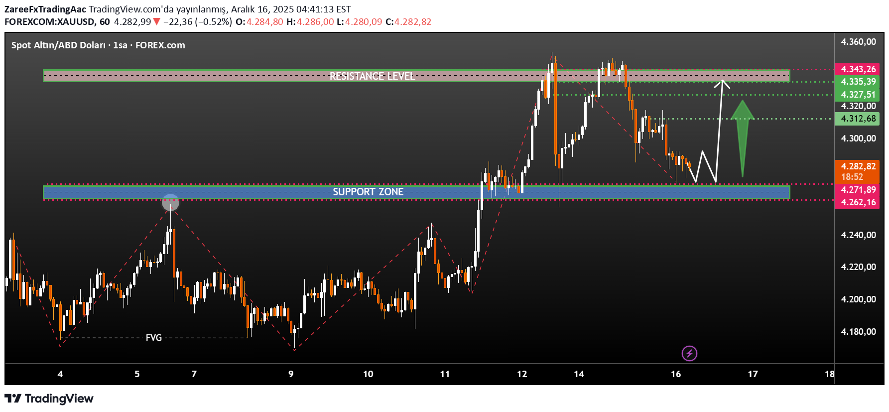 شراءPAXG،التحليل الفني،ZareeFxTradingAac