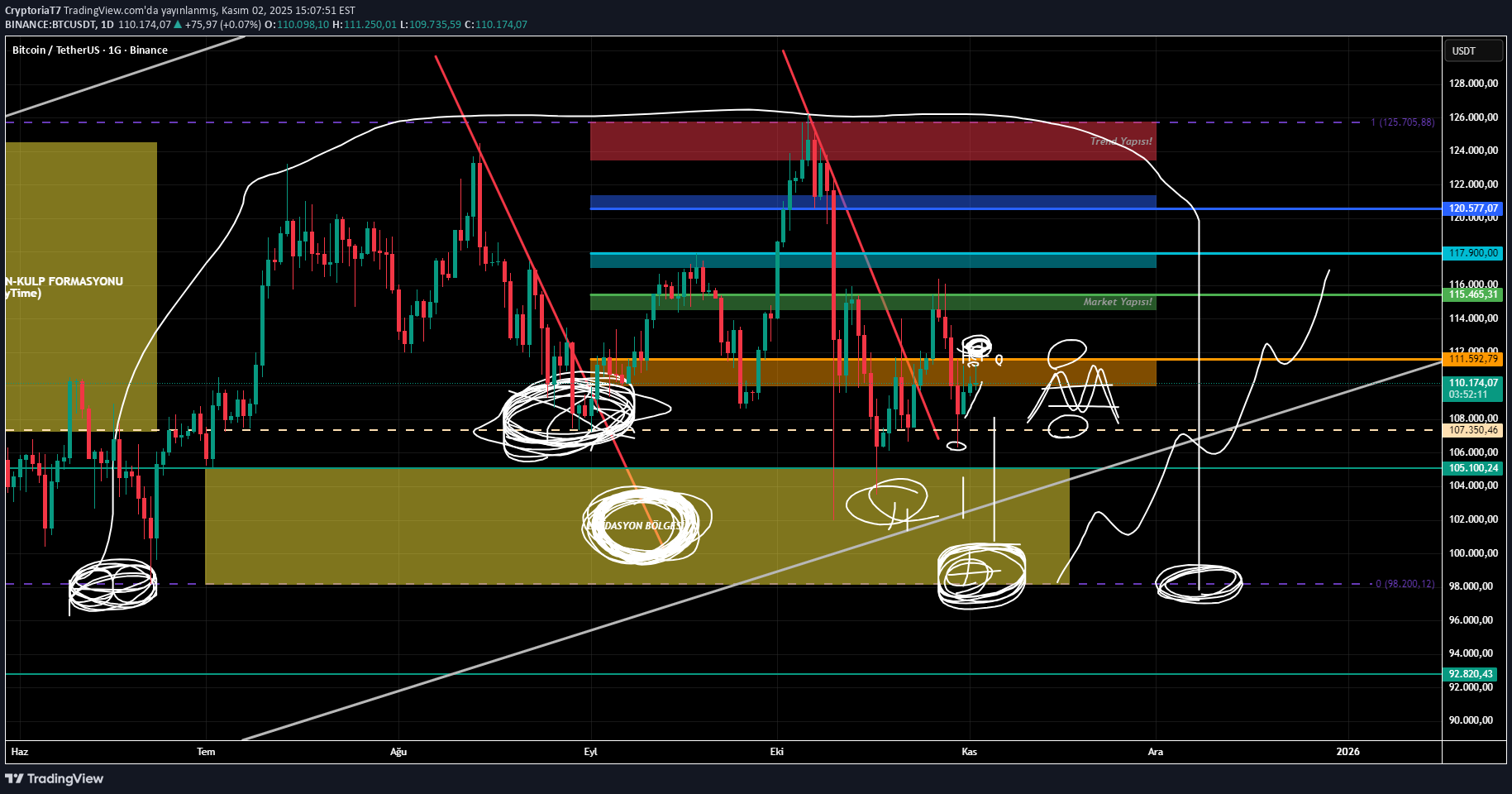 BTC،التحليل الفني،CryptoriaT7