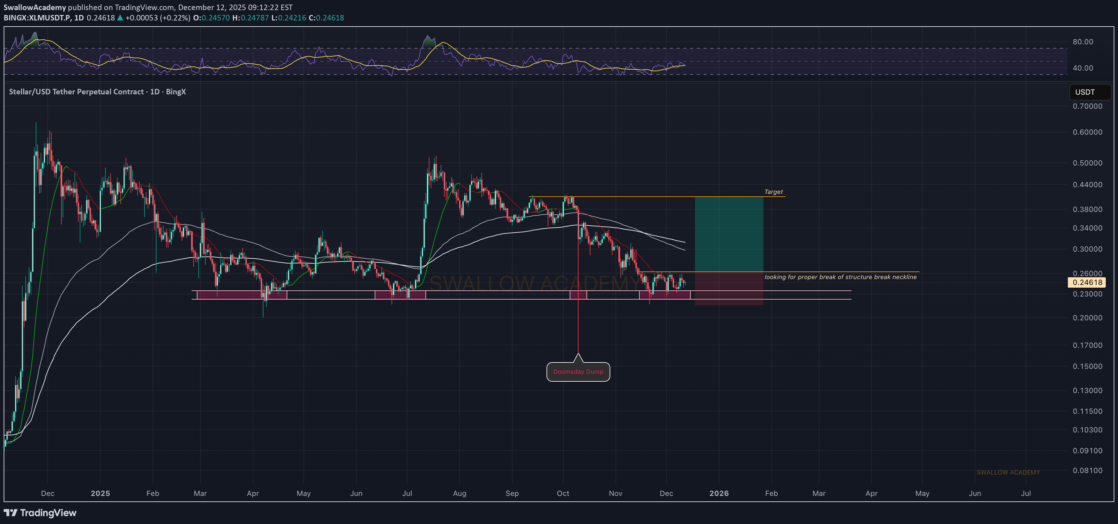 BuyXLM،Technical،SwallowAcademy