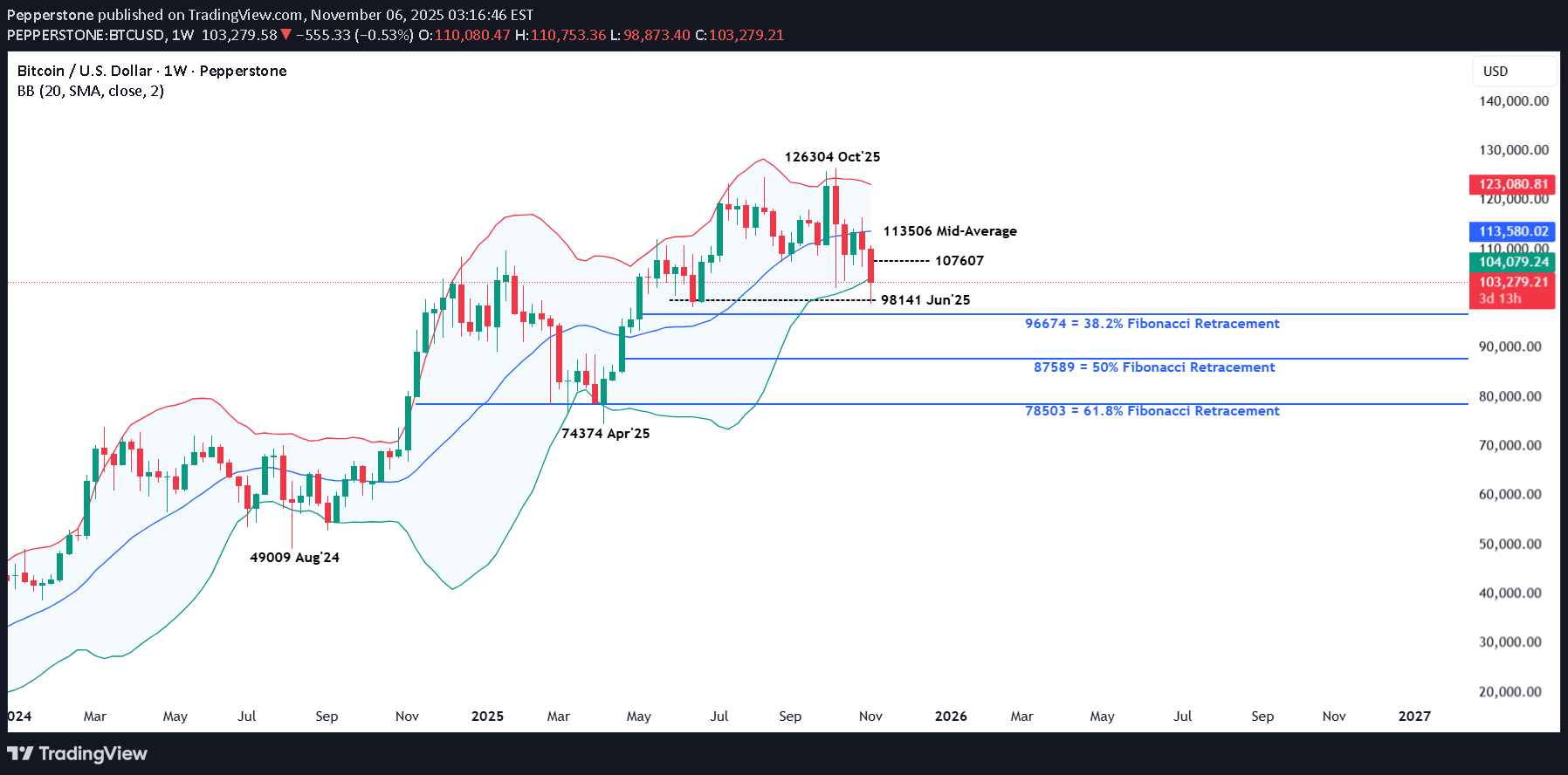 BTC،تکنیکال،Pepperstone