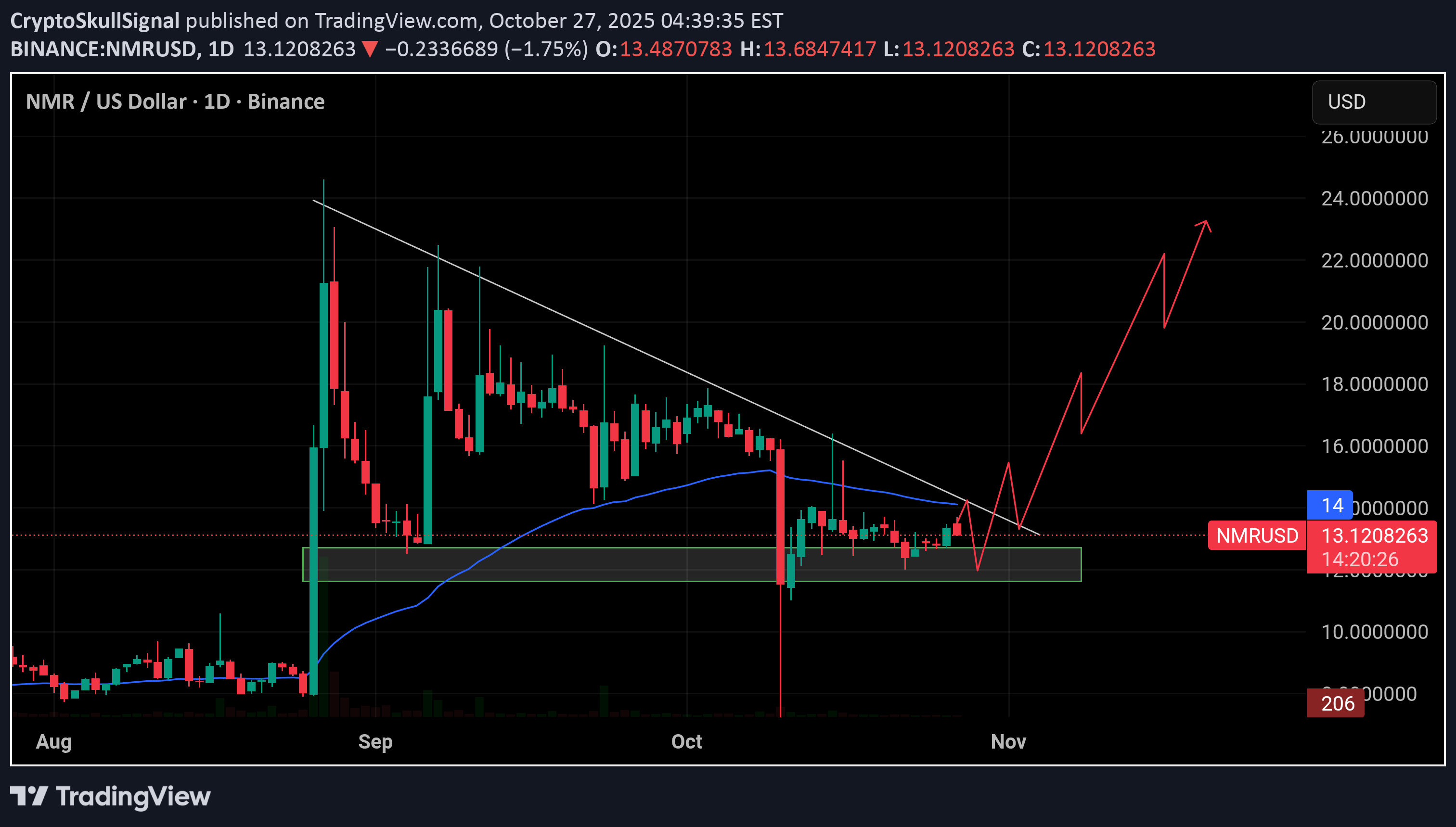 شراءNMR،التحليل الفني،CryptoSkullSignal