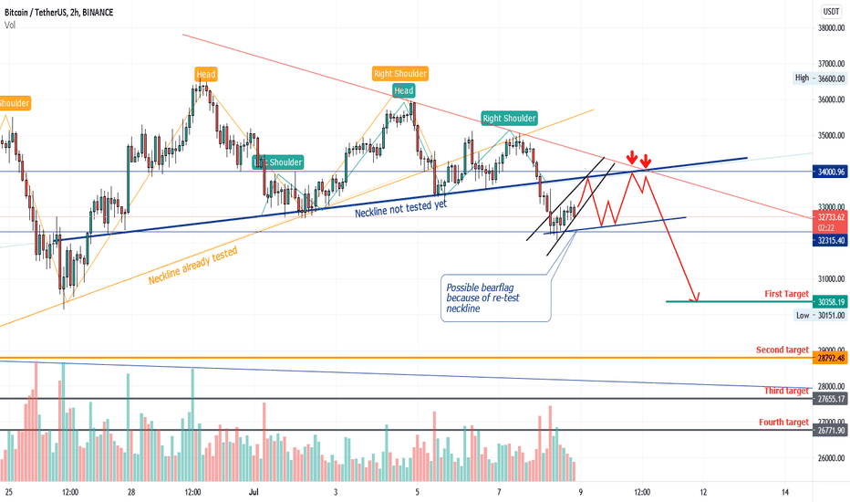 SellBTC،Technical،PegasusTechCharts