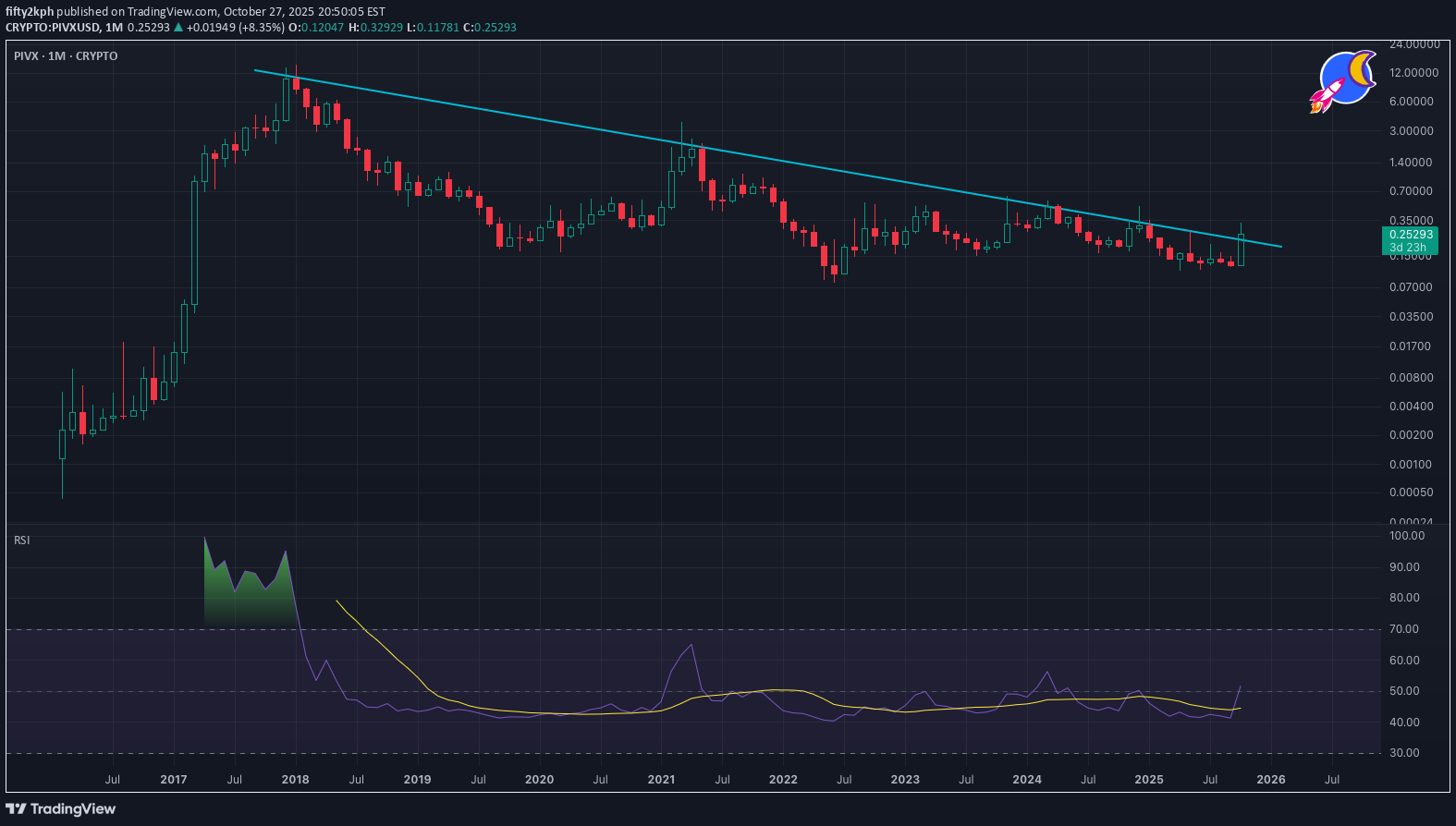 خرید،تکنیکال،fifty2kph