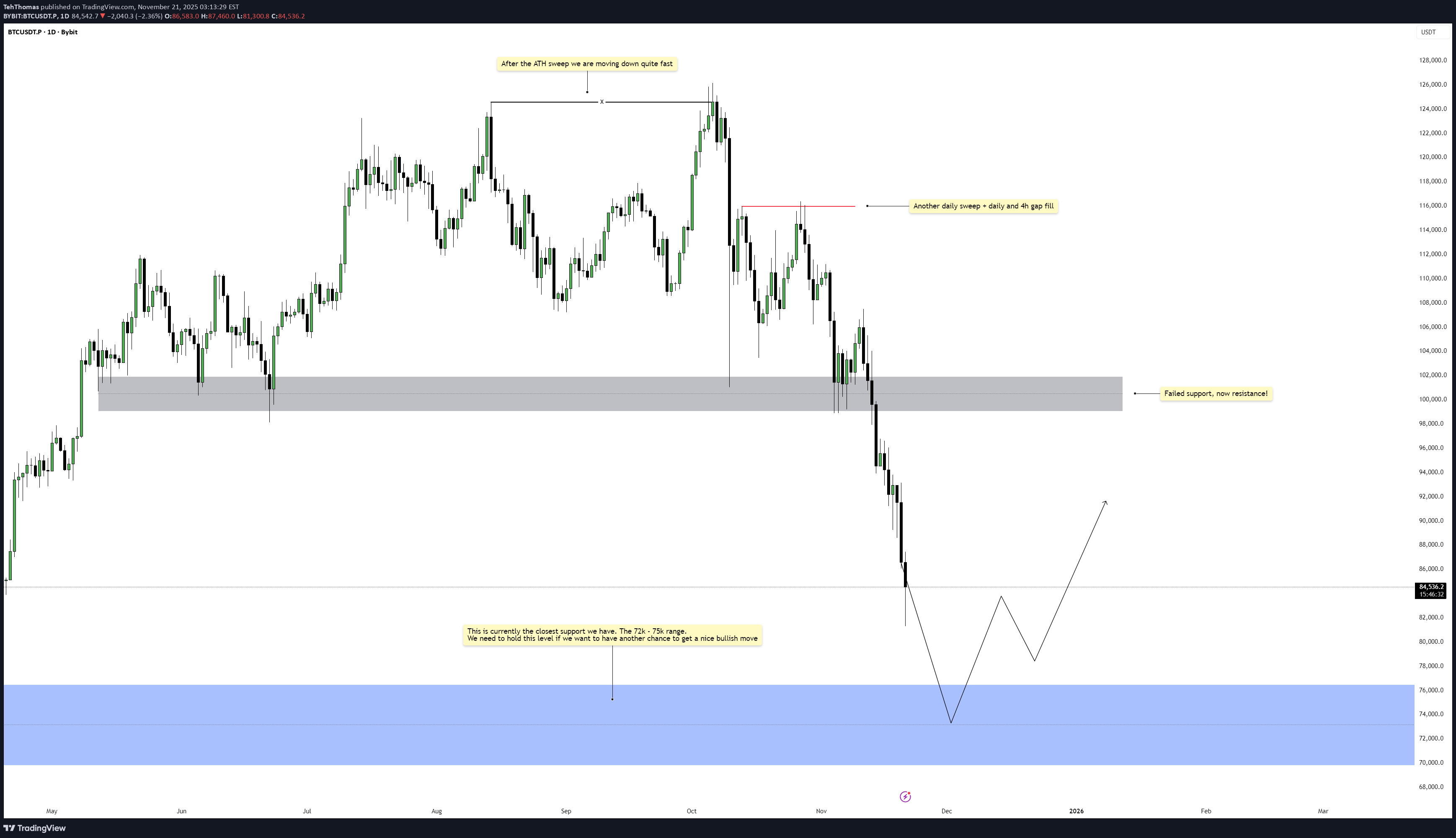 BTC،تکنیکال،TehThomas
