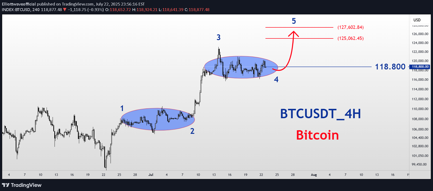 Satın alBTC،Teknik،Elliottwaveofficial