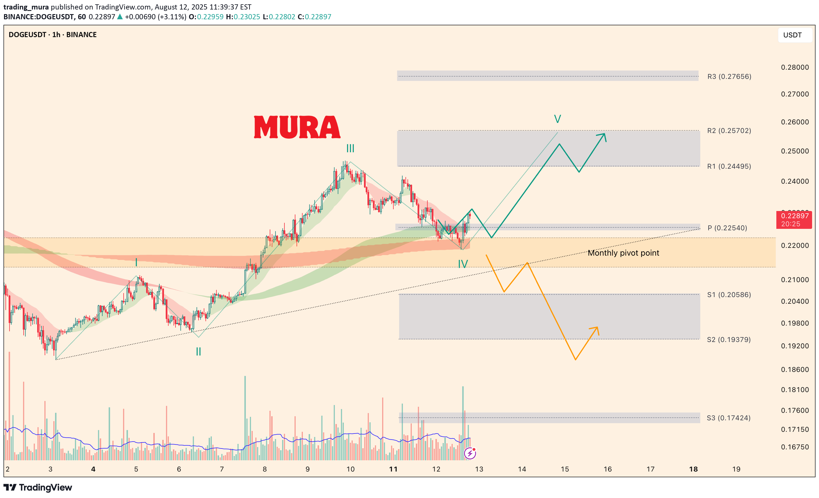 DOGE،التحليل الفني،trading_mura