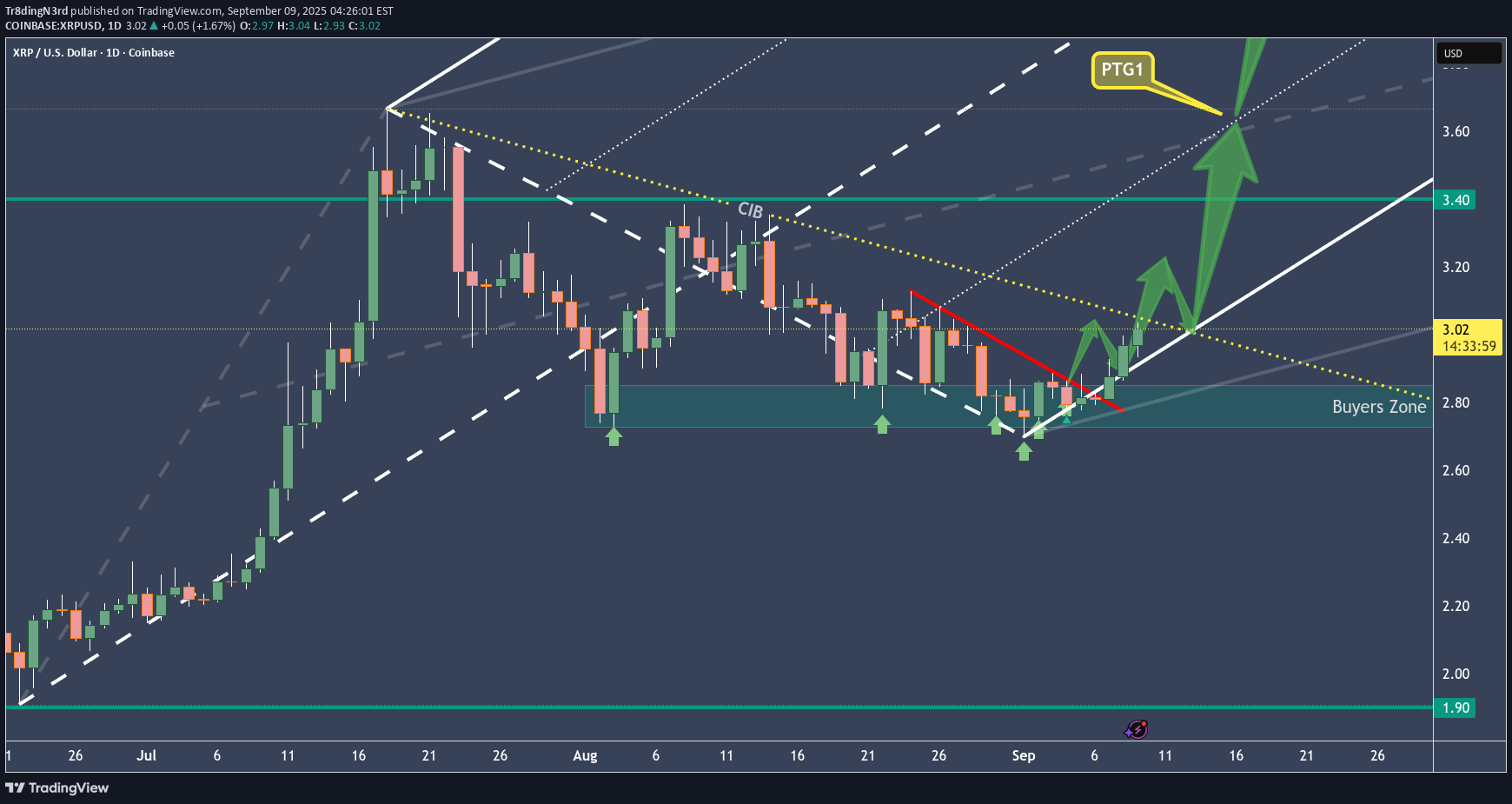 خریدXRP،تکنیکال،Tr8dingN3rd