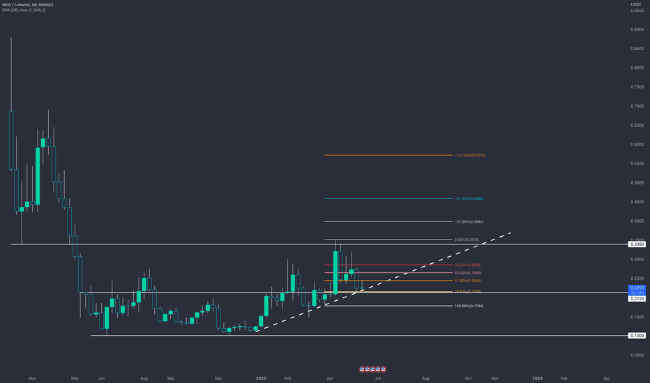 خریدWOO،تکنیکال،GalaxyTradingCompany