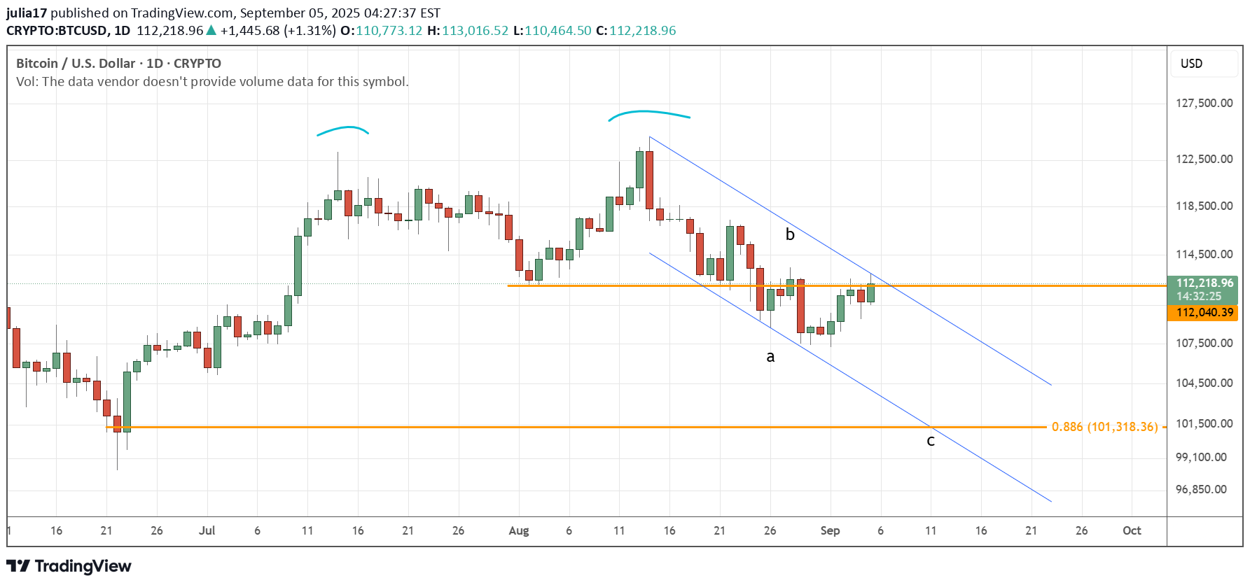 فروشBTC،تکنیکال،julia17