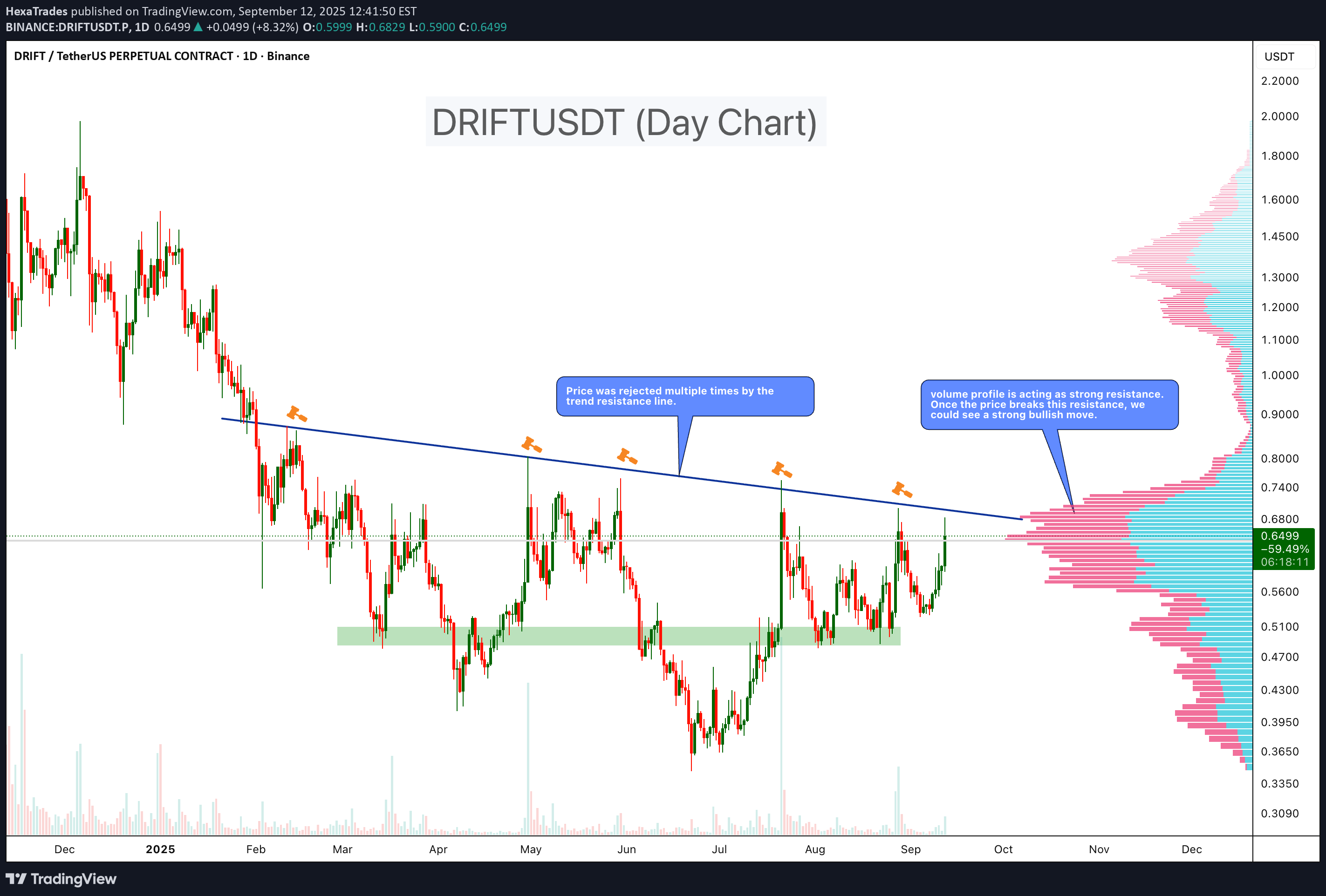 شراءDRIFT،التحليل الفني،HexaTrades