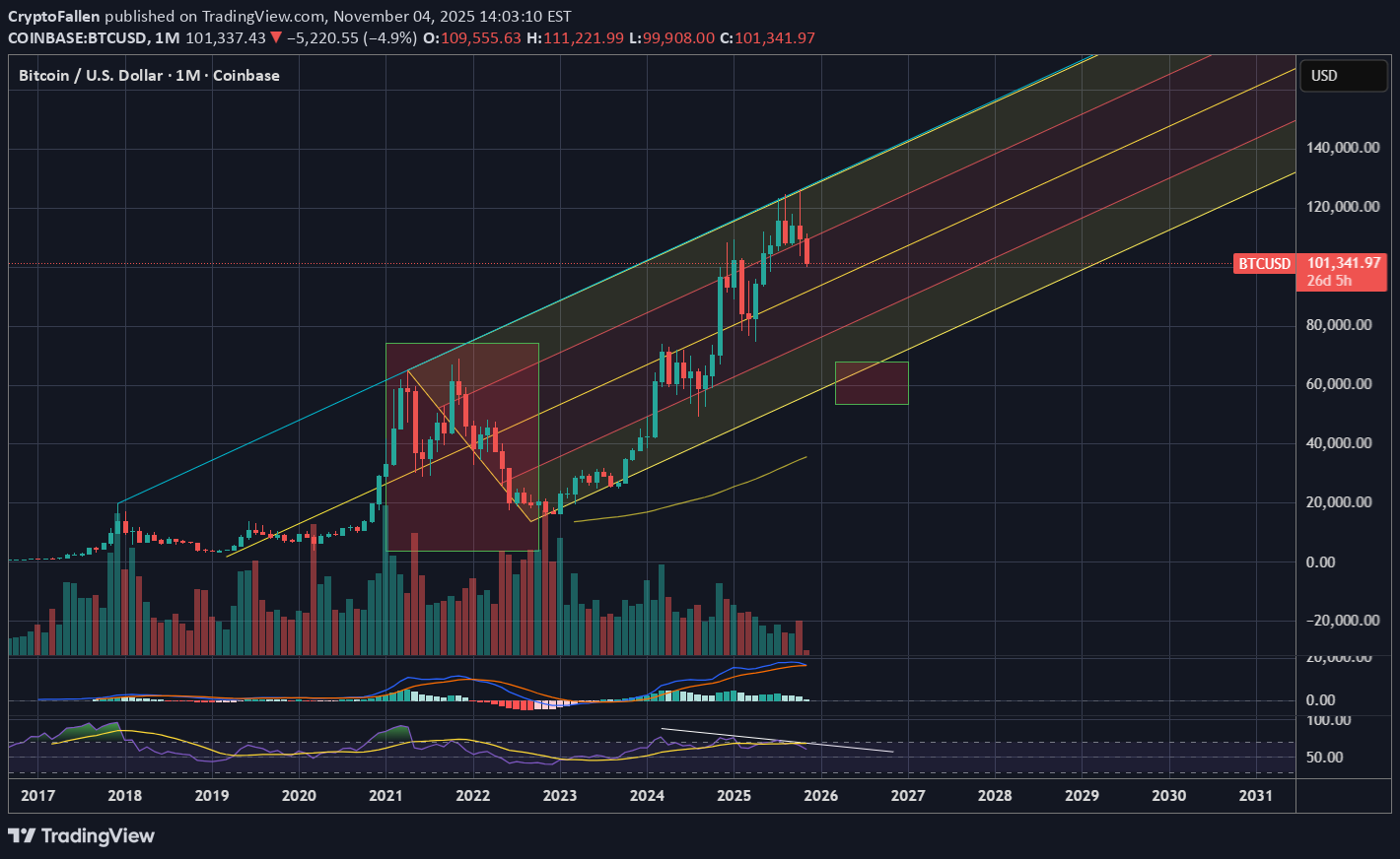 فروشBTC،تکنیکال،CryptoFallen