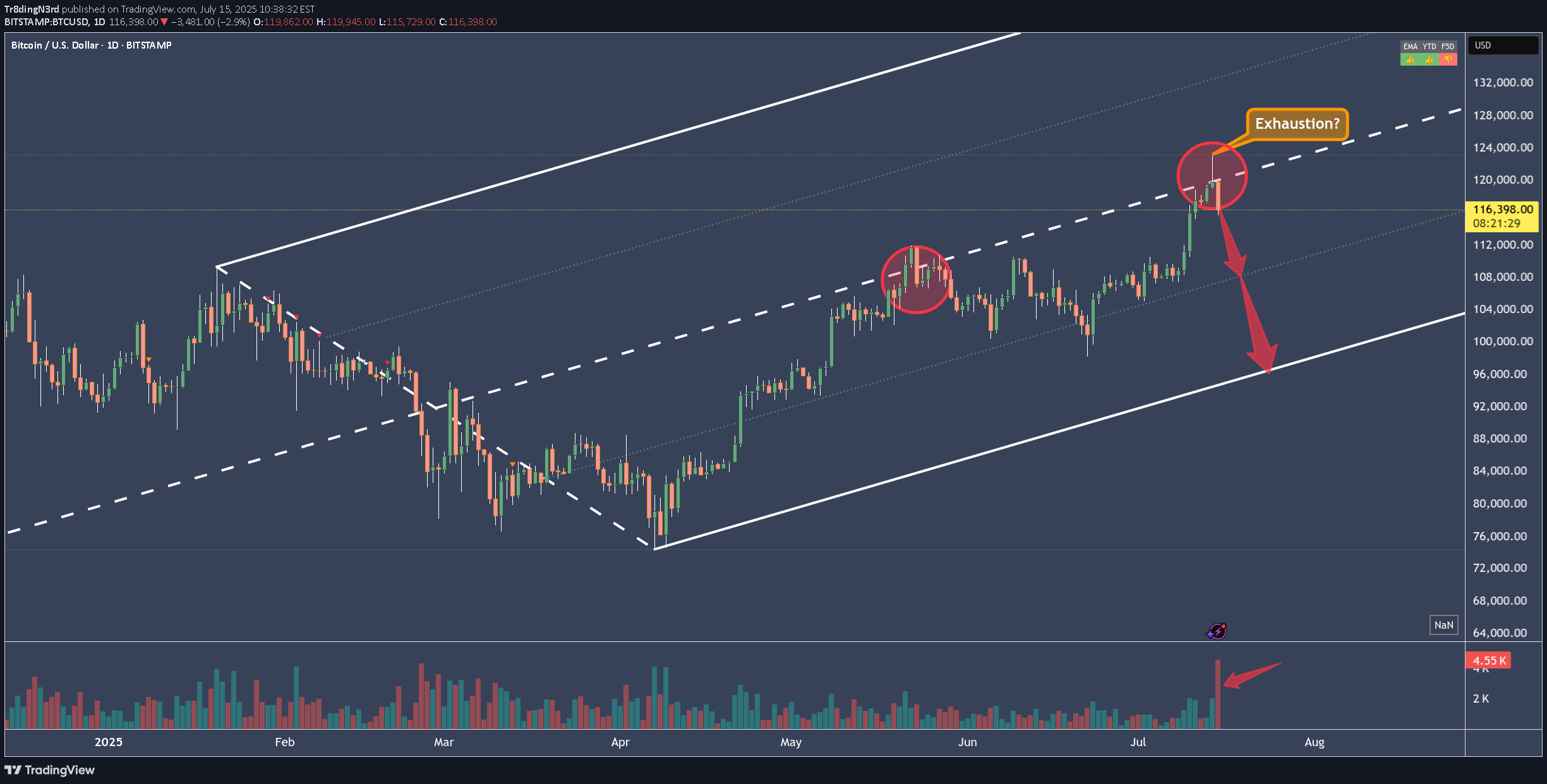 بيعBTC،التحليل الفني،Tr8dingN3rd