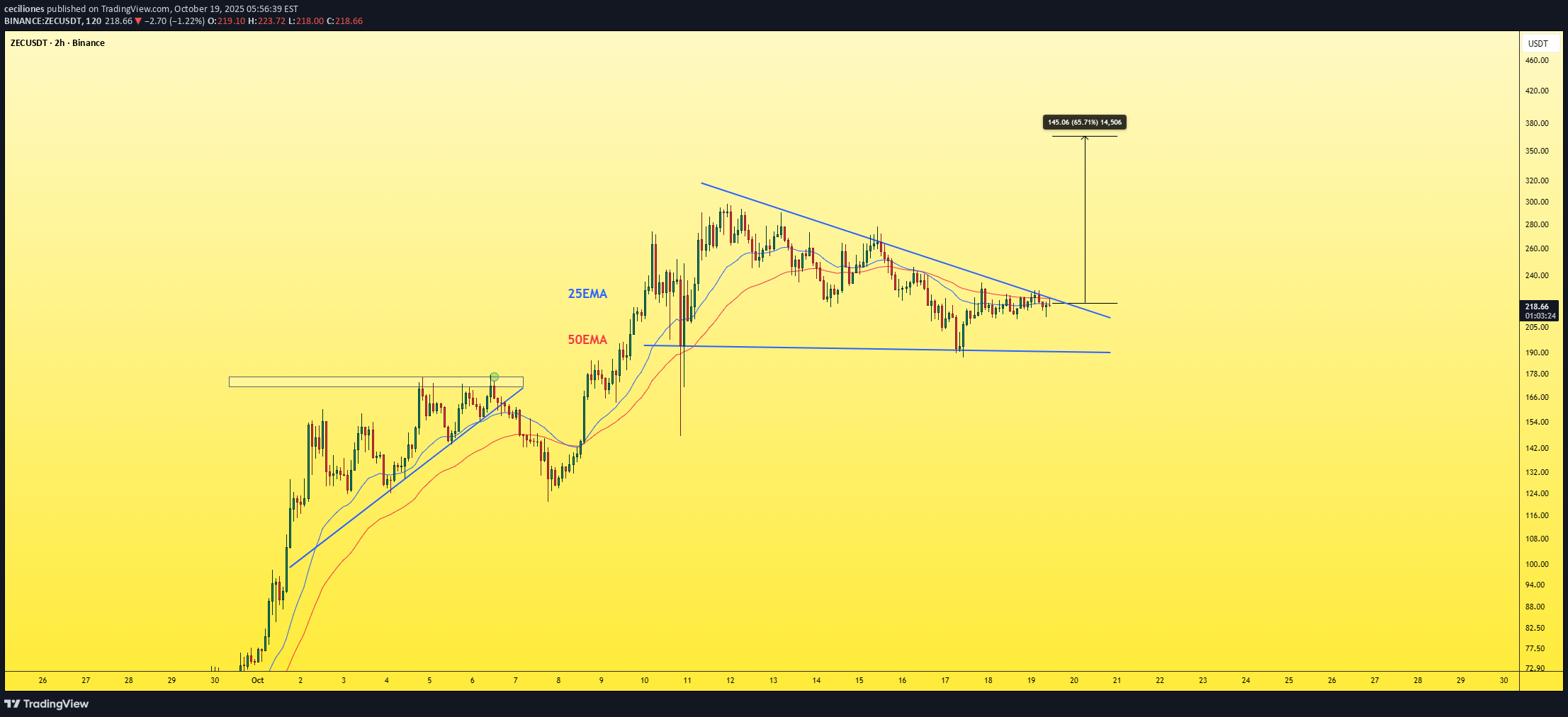 شراءZEC،التحليل الفني،ceciliones