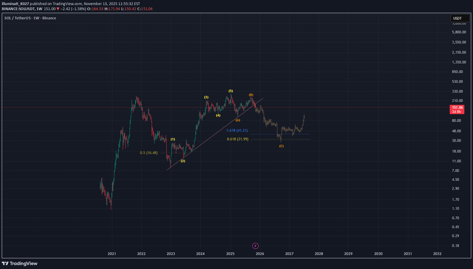 SellSOL،Technical،illuminati_K027