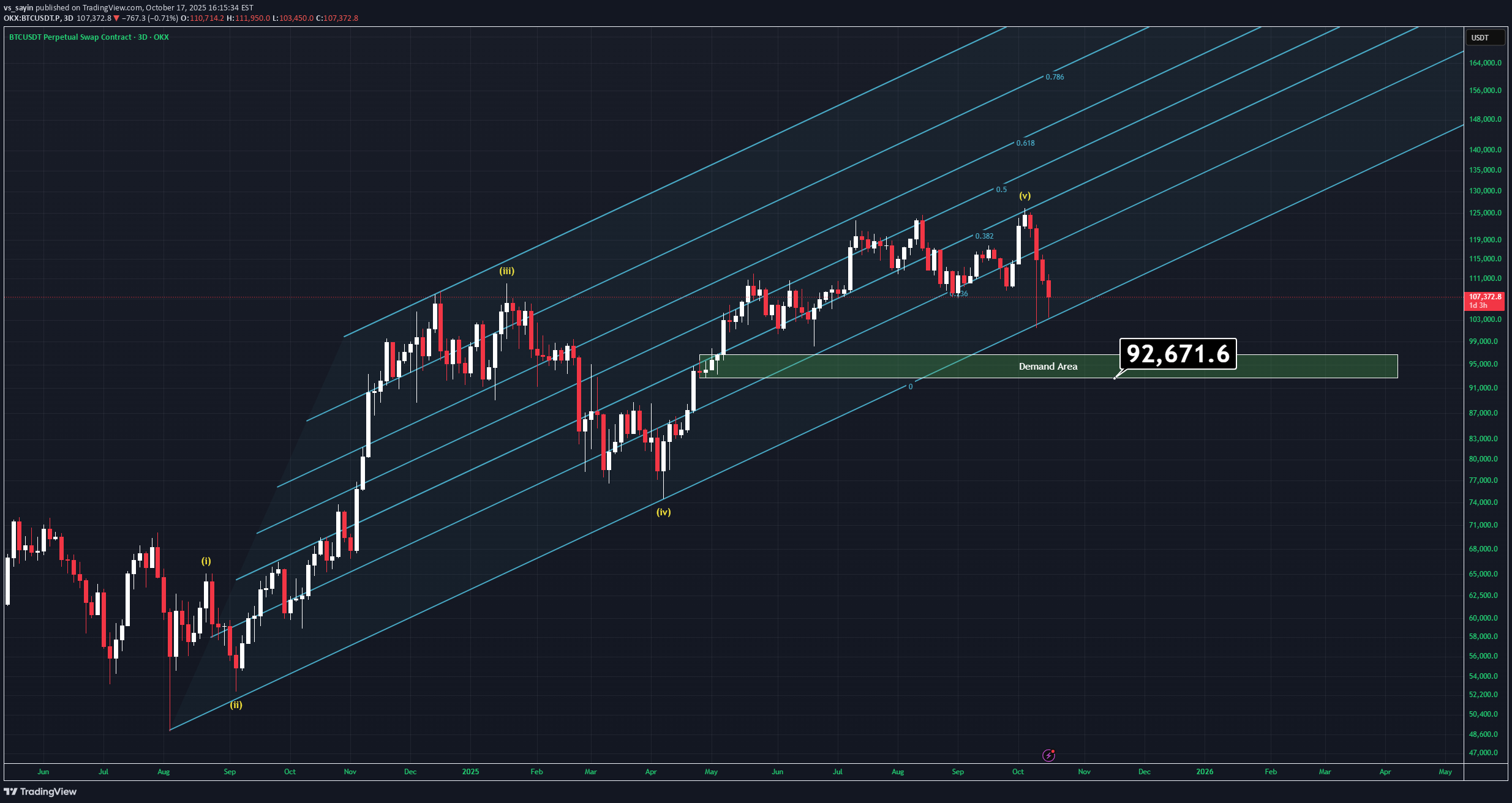 BTC،تکنیکال،vs_sayin
