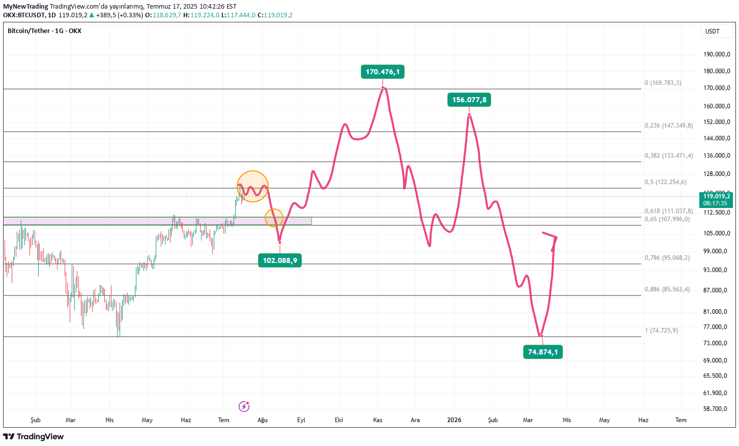 BuyBTC،Technical،MyNewTrading