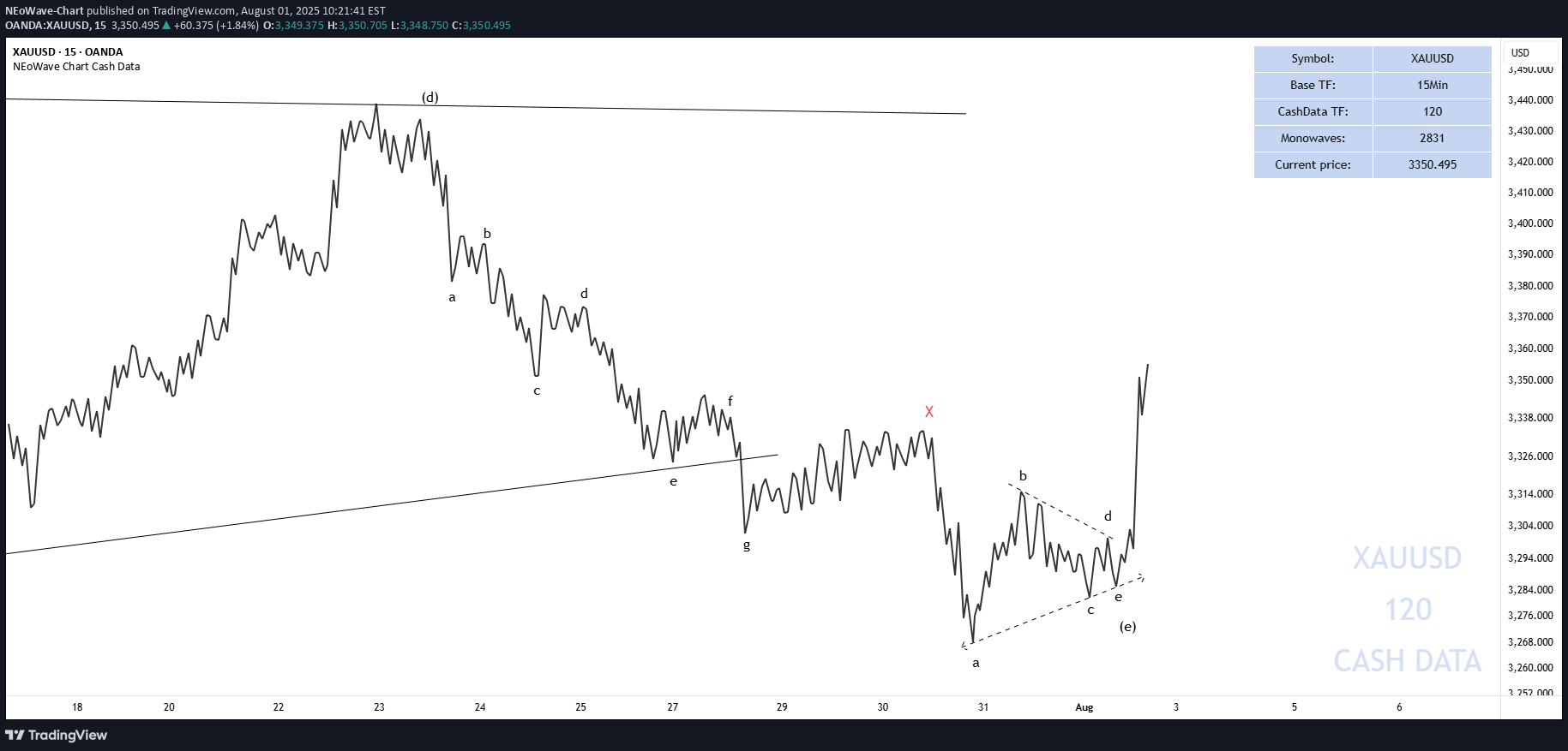 خریدPAXG،تکنیکال،NEoWave-Chart