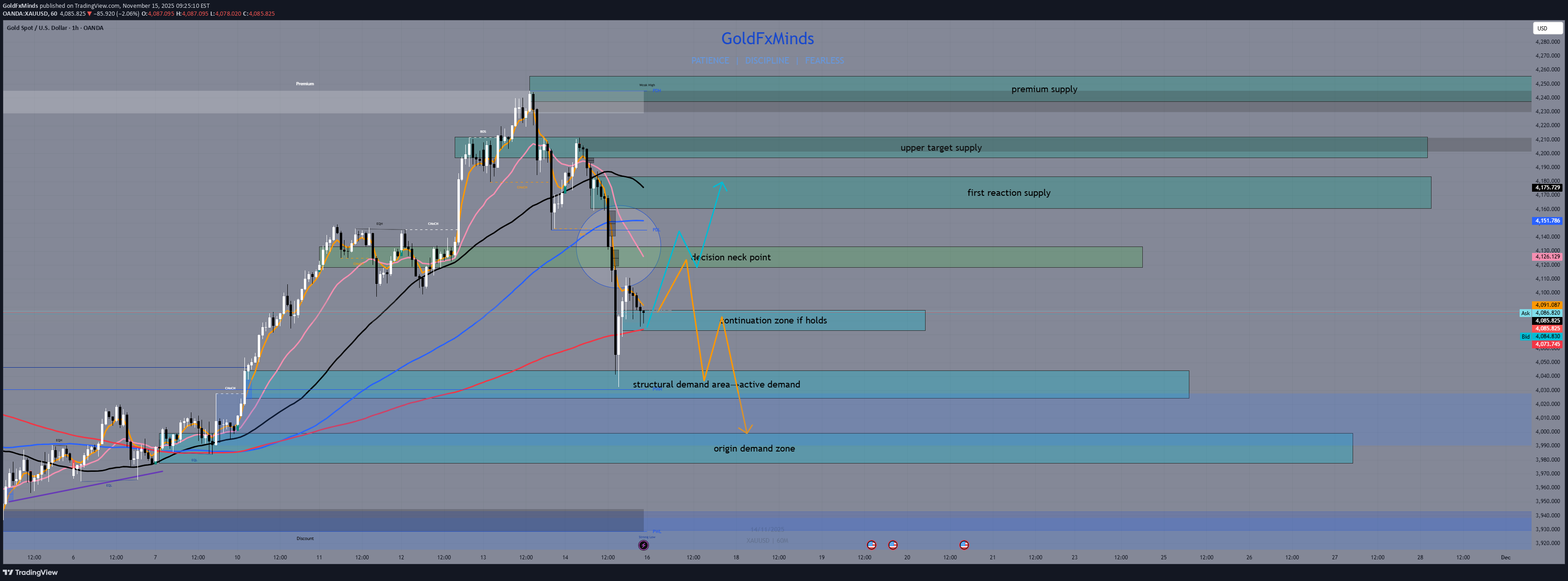 PAXG،Technical،GoldFxMinds