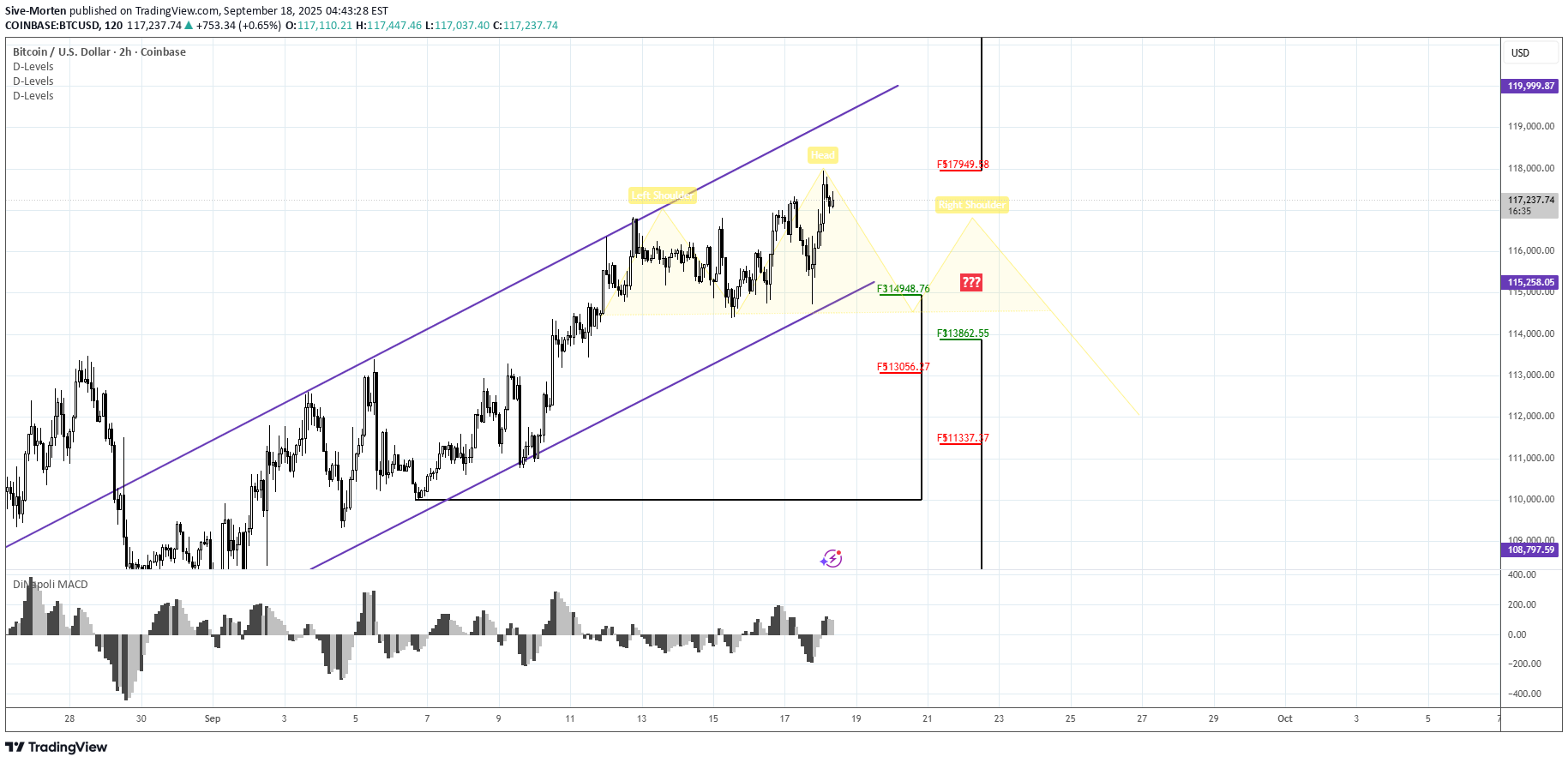 BTC،تکنیکال،Sive-Morten