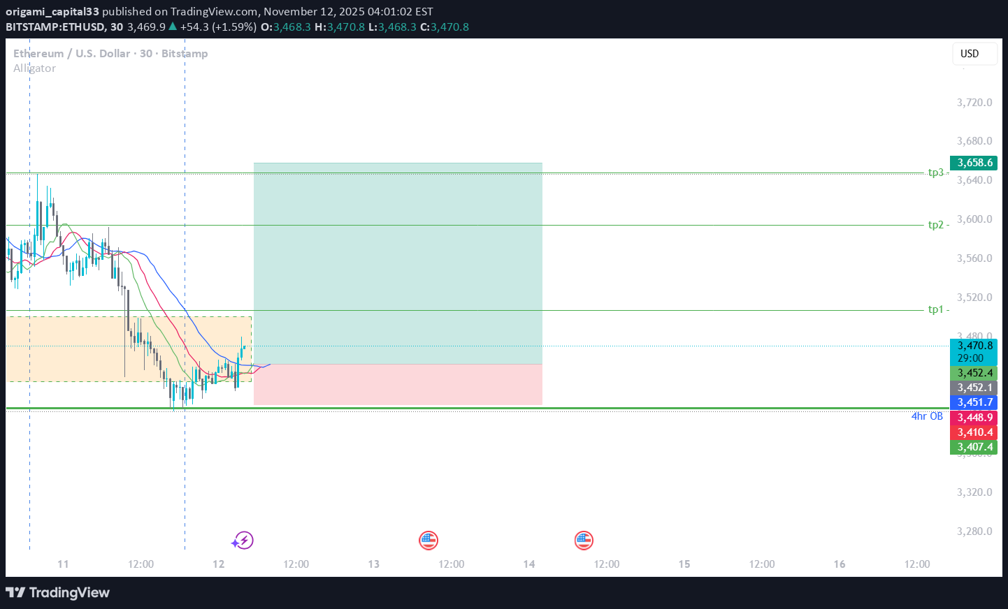 خریدETH،تکنیکال،origami_capital33