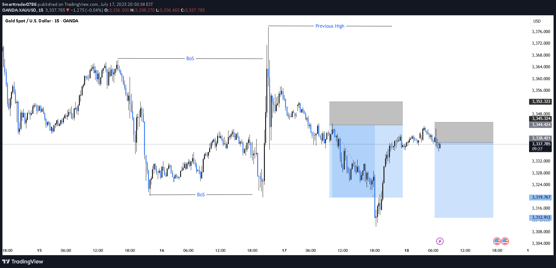 SellPAXG،Technical،Smarttrader0786