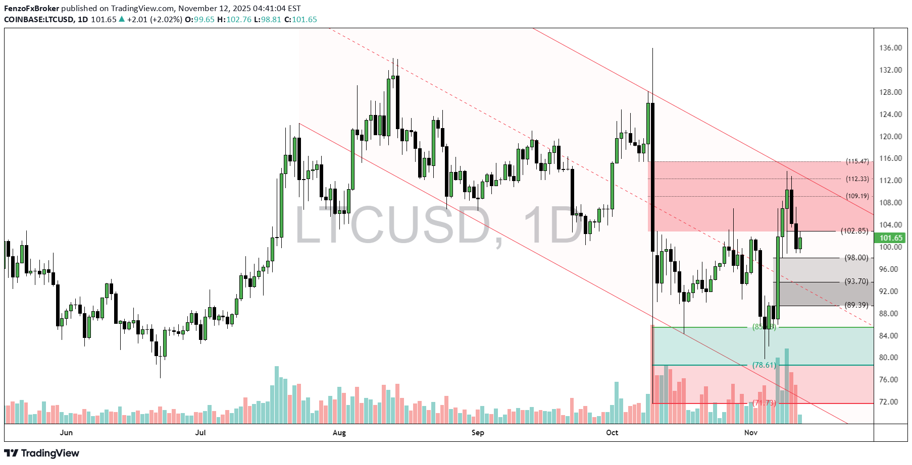 SellLTC،Technical،FenzoFxBroker