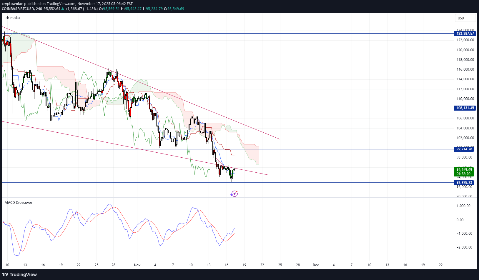 BTC،Technical،cryptownian