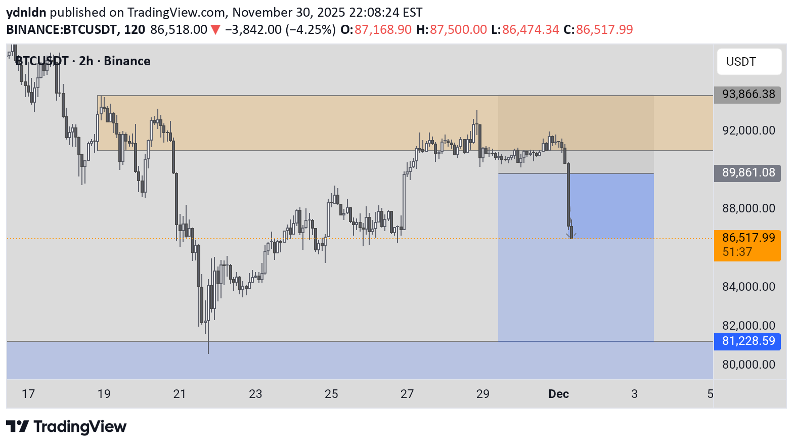 فروشBTC،تکنیکال،ydnldn