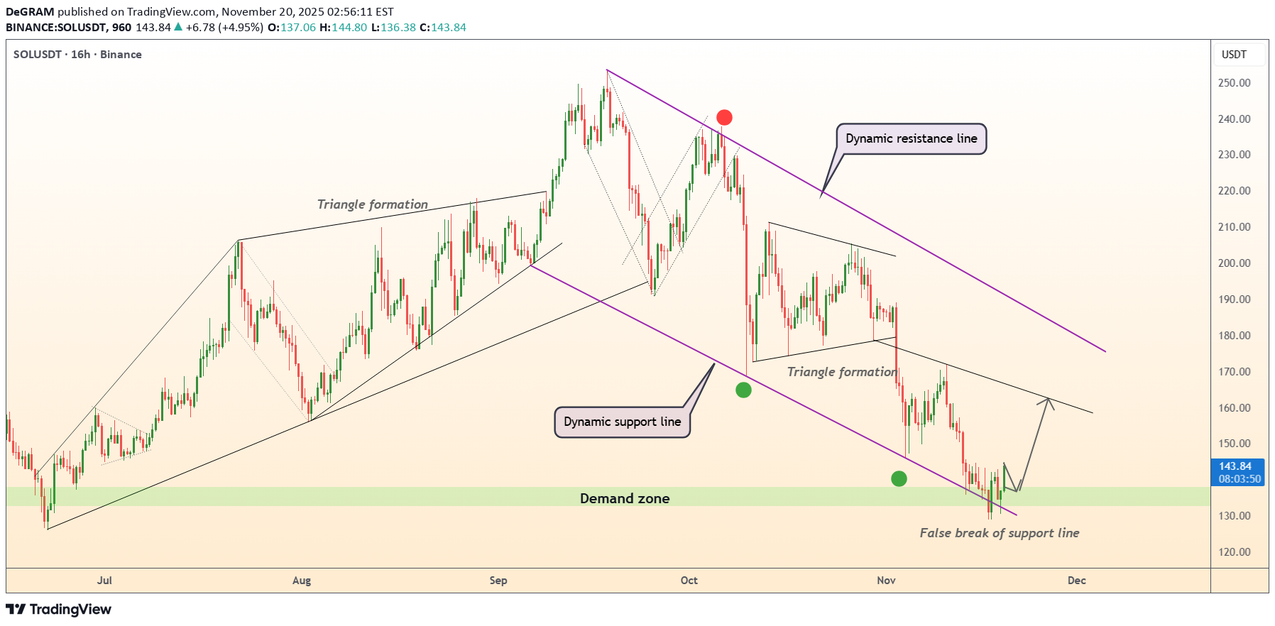Satın alSOL،Teknik،DeGRAM