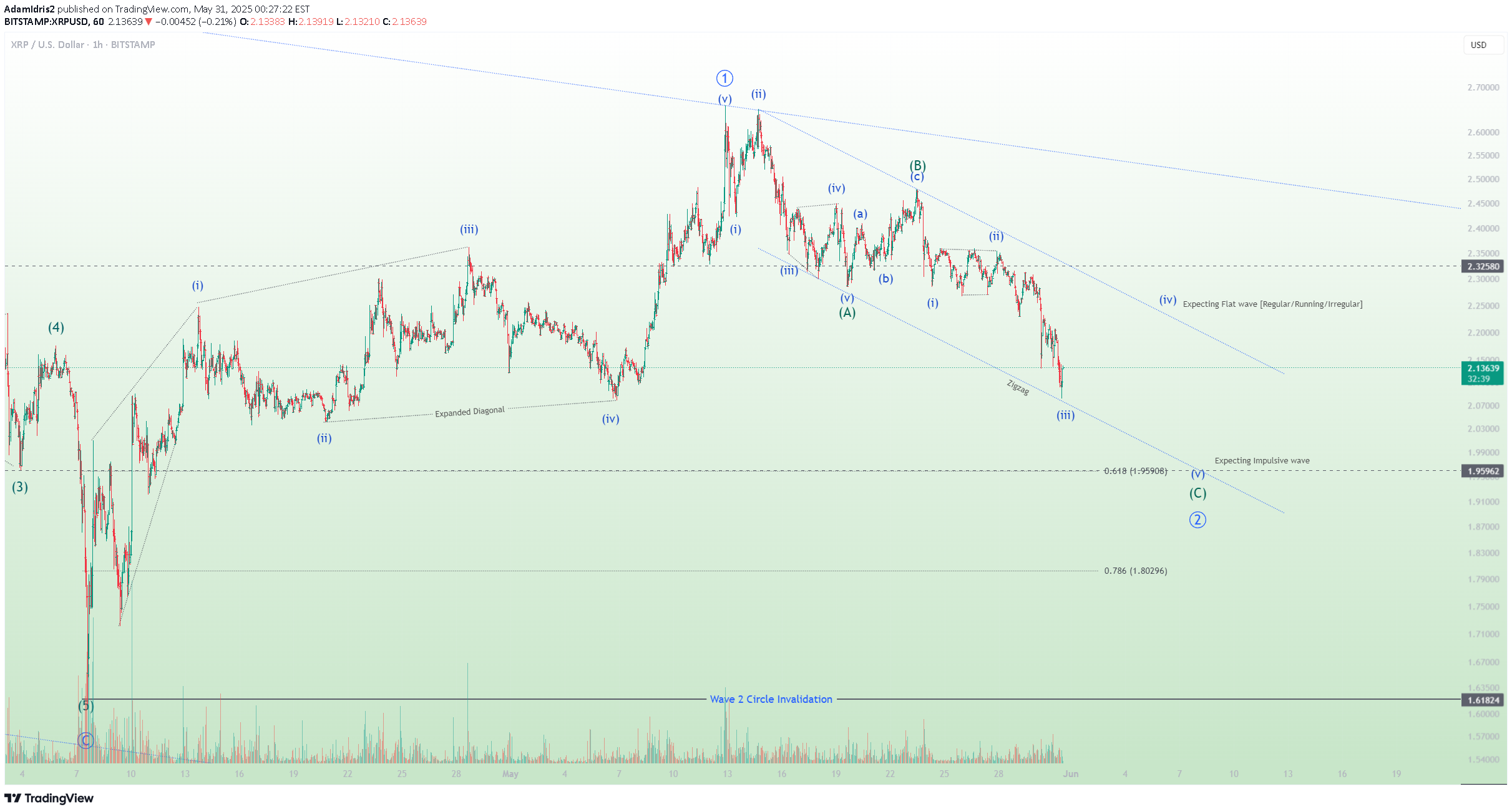 XRP،التحليل الفني،AdamIdris2