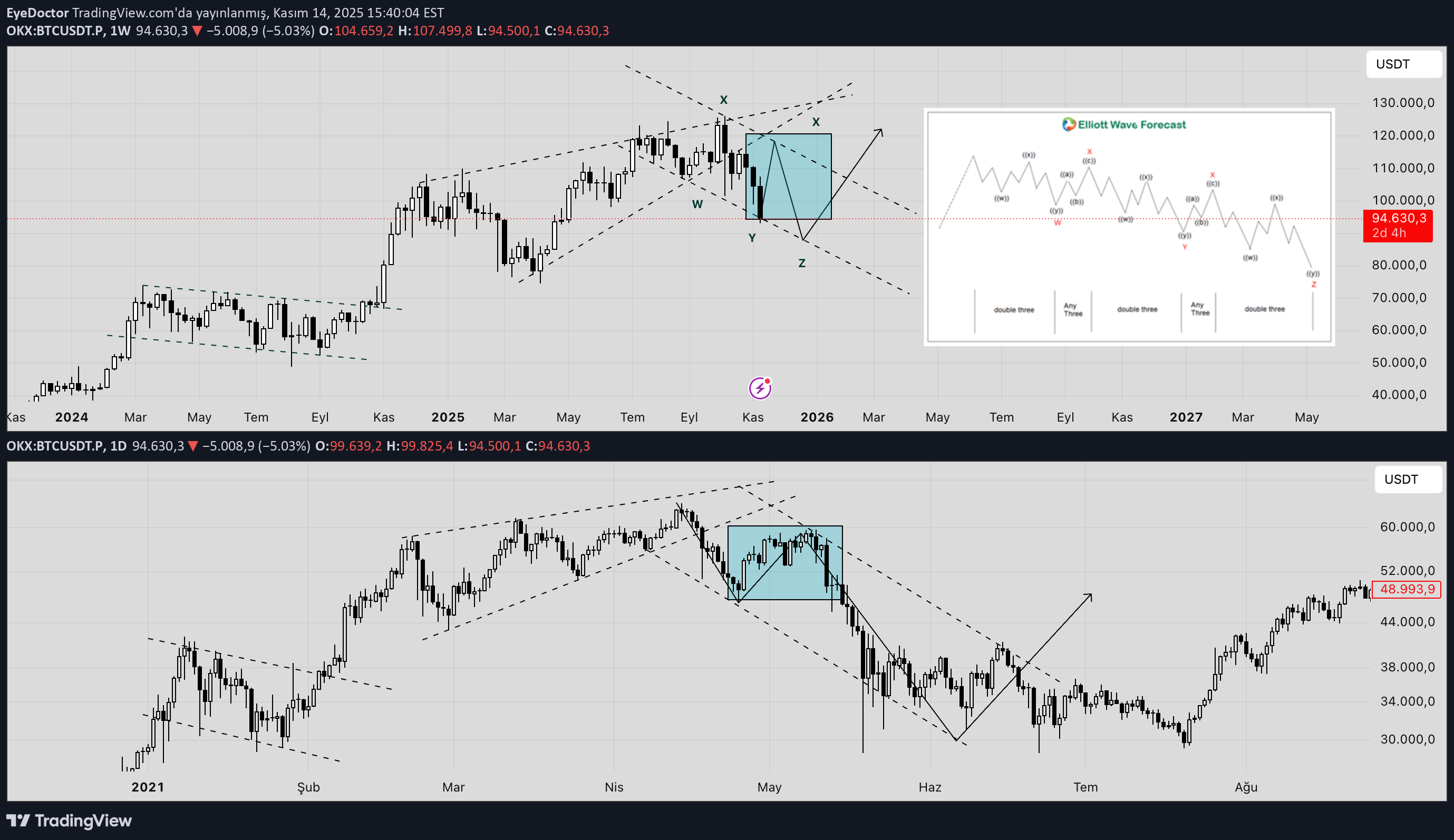 BTC،تکنیکال،EyeDoctor