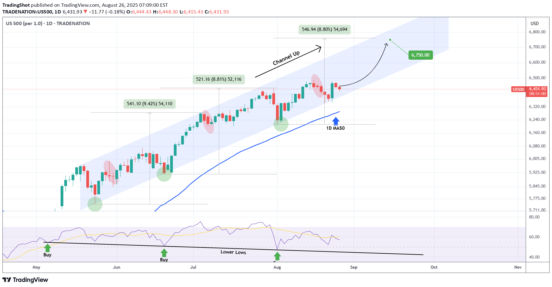 Satın alSPYX،Teknik،TradingShot