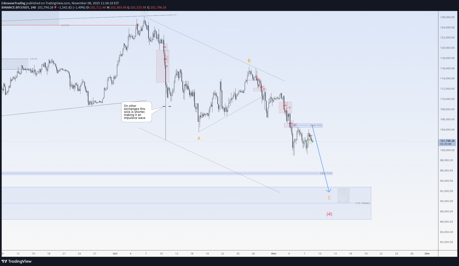 فروشBTC،تکنیکال،EduwaveTrading