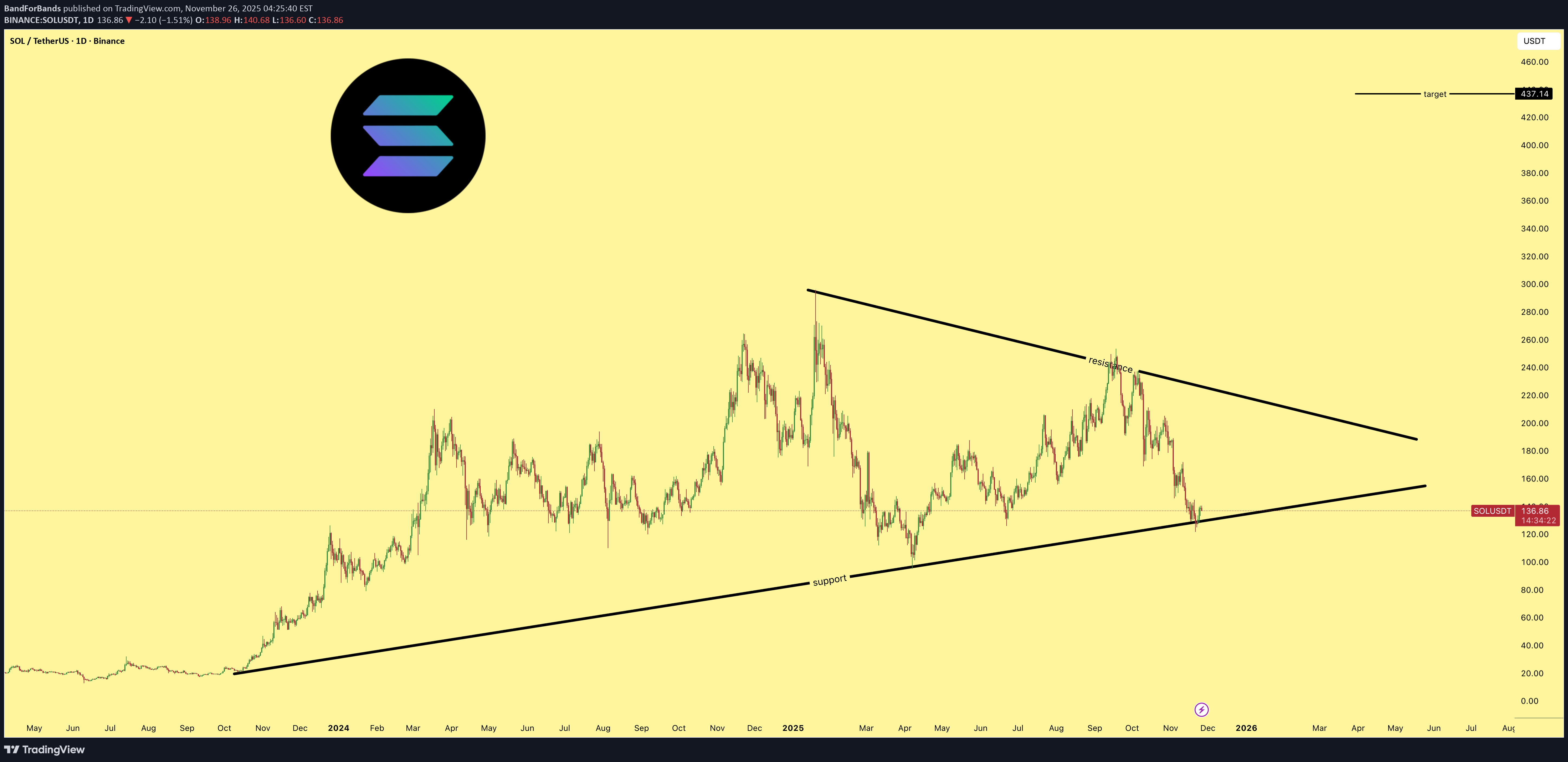 خریدSOL،تکنیکال،BandForBands