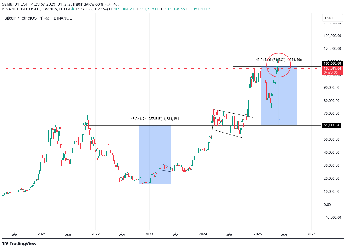 بيعBTC،التحليل الفني،SaMa101