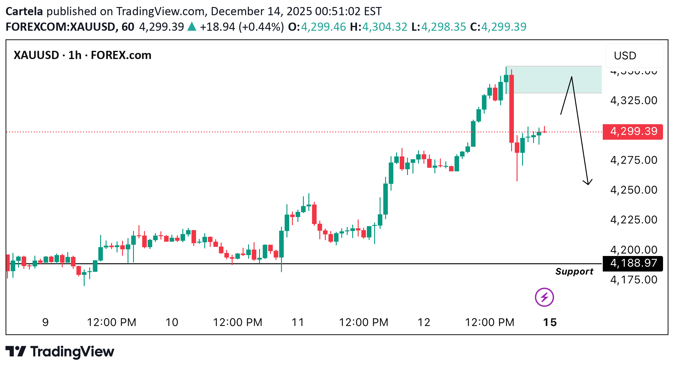 فروشPAXG،تکنیکال،Cartela
