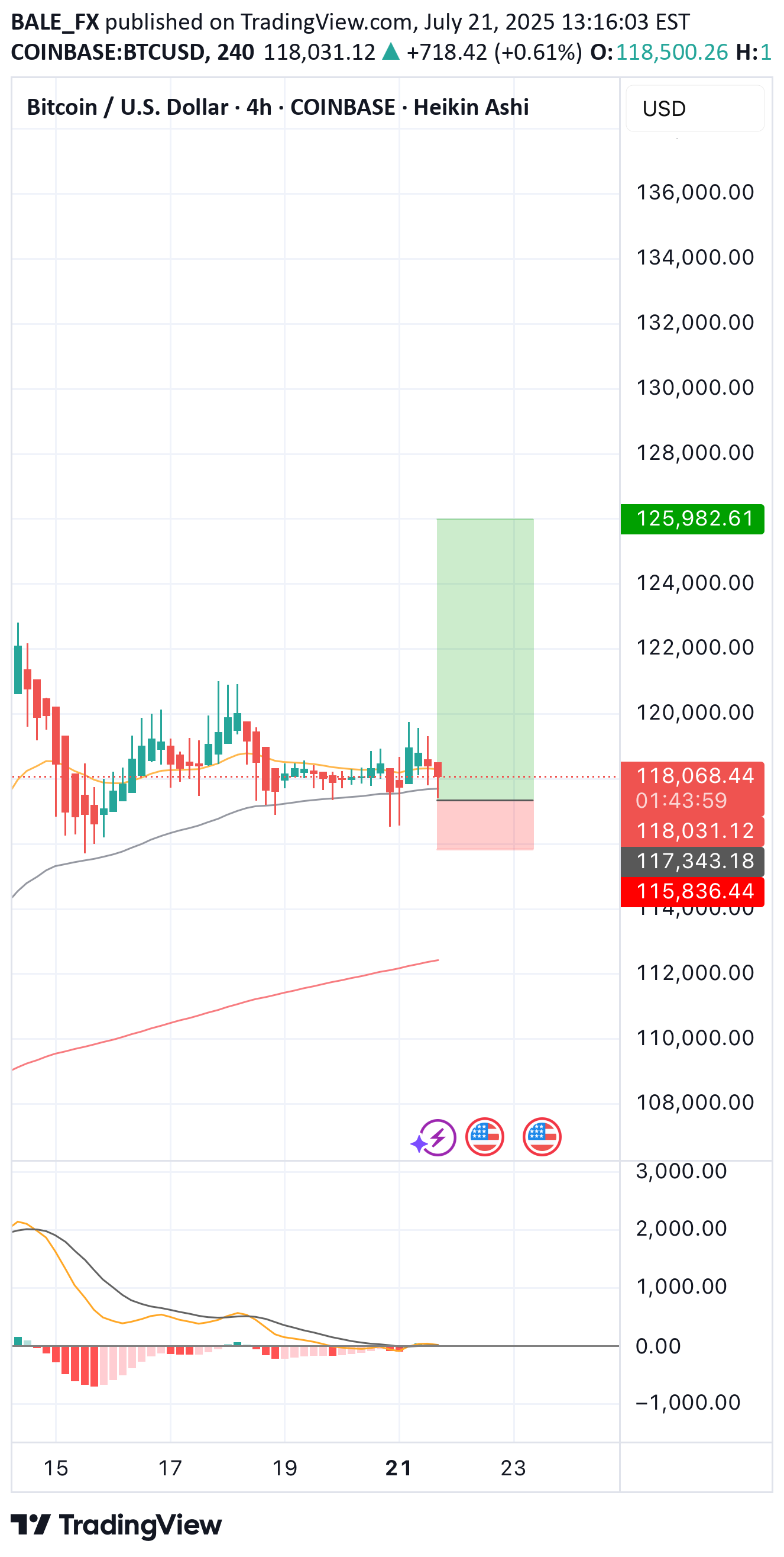 خریدBTC،تکنیکال،BALE_FX