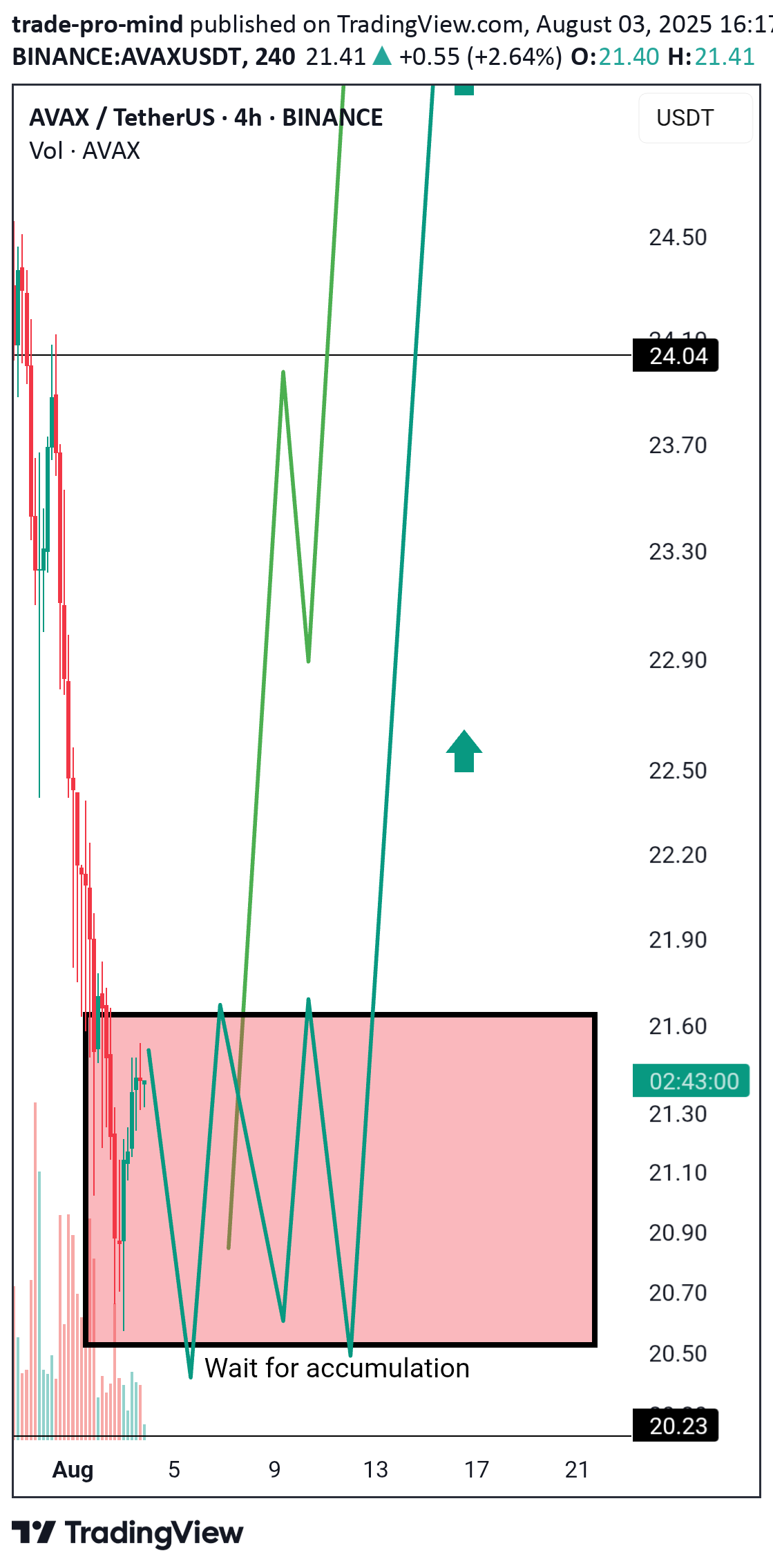 BuyAVAX،Technical،trade-pro-mind