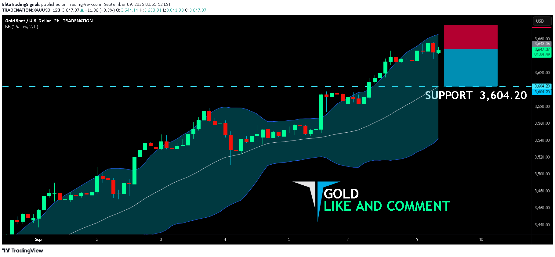 فروشPAXG،تکنیکال،EliteTradingSignals