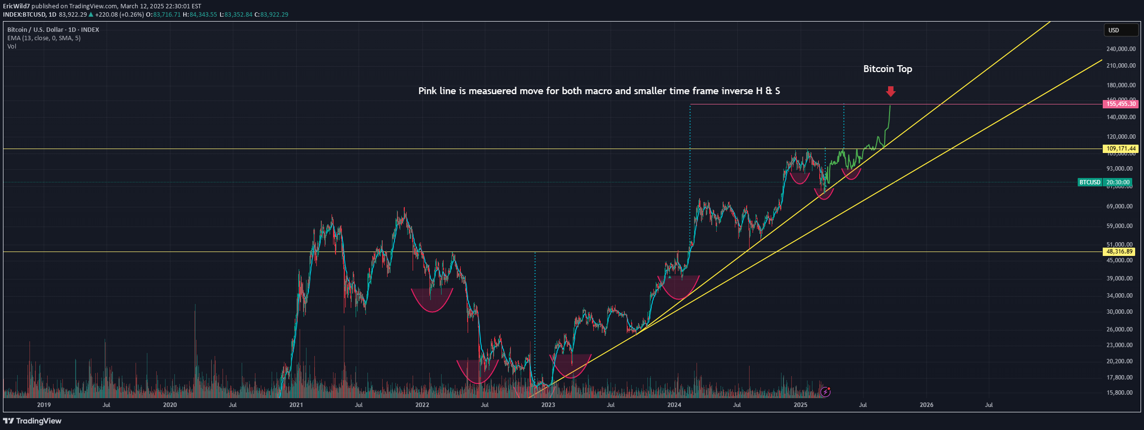 BuyBTC،Technical،EricWild7