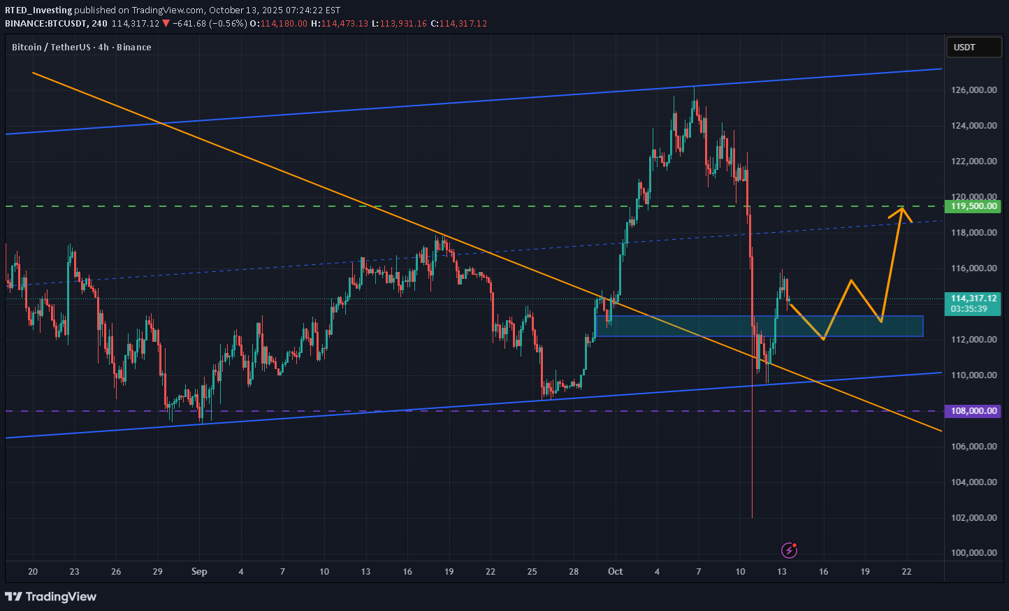 خریدBTC،تکنیکال،RTED_Investing