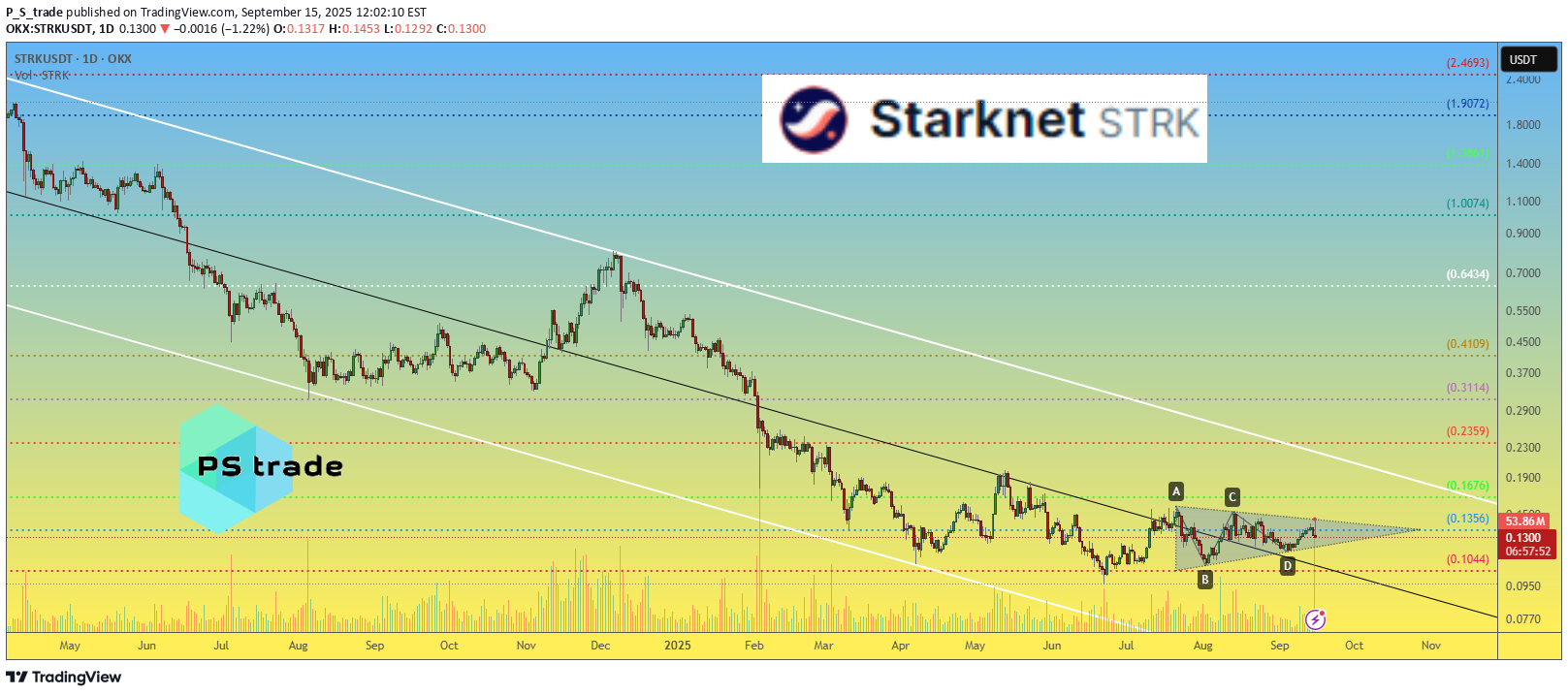 STRK،تکنیکال،P_S_trade