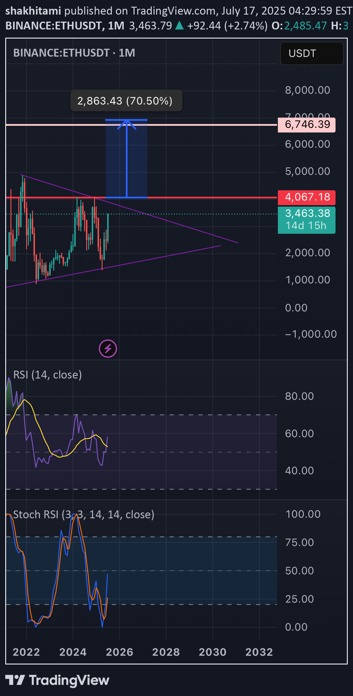 ETH،التحليل الفني،shakhitami