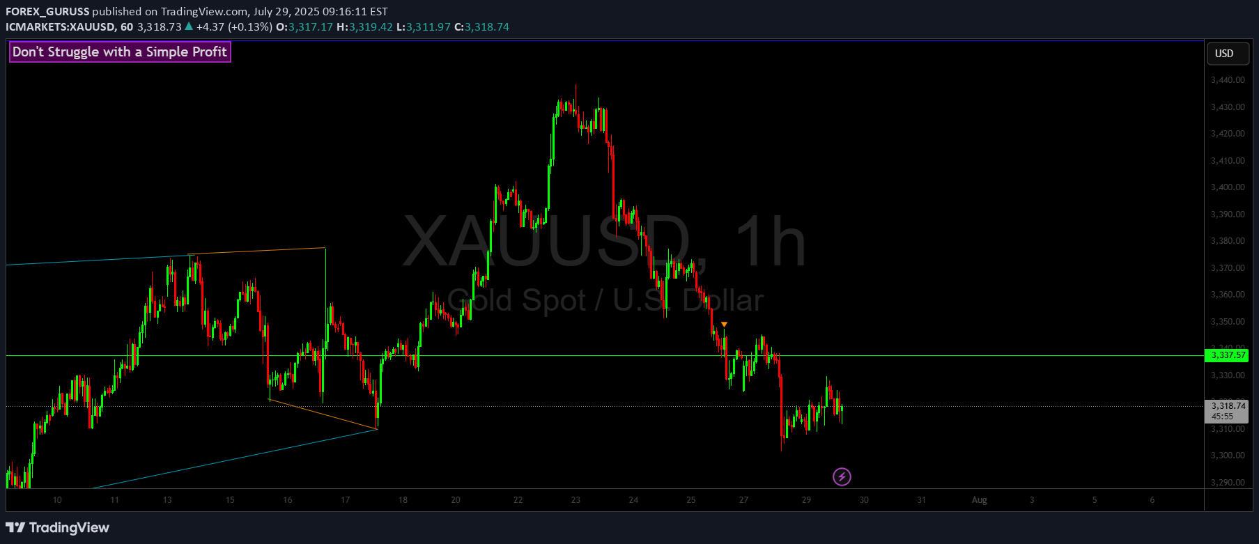 PAXG،تکنیکال،FOREX_GURUSS
