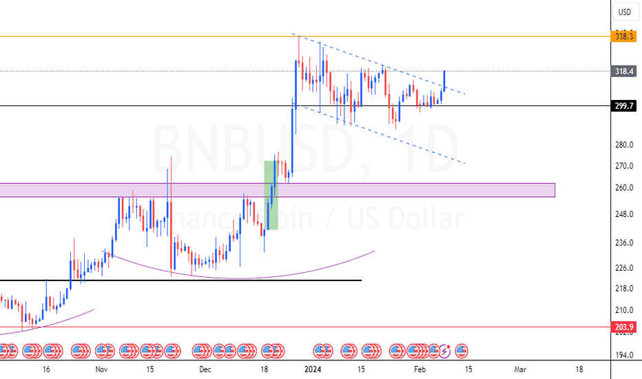 BNB،Teknik،ChartsEmpire01