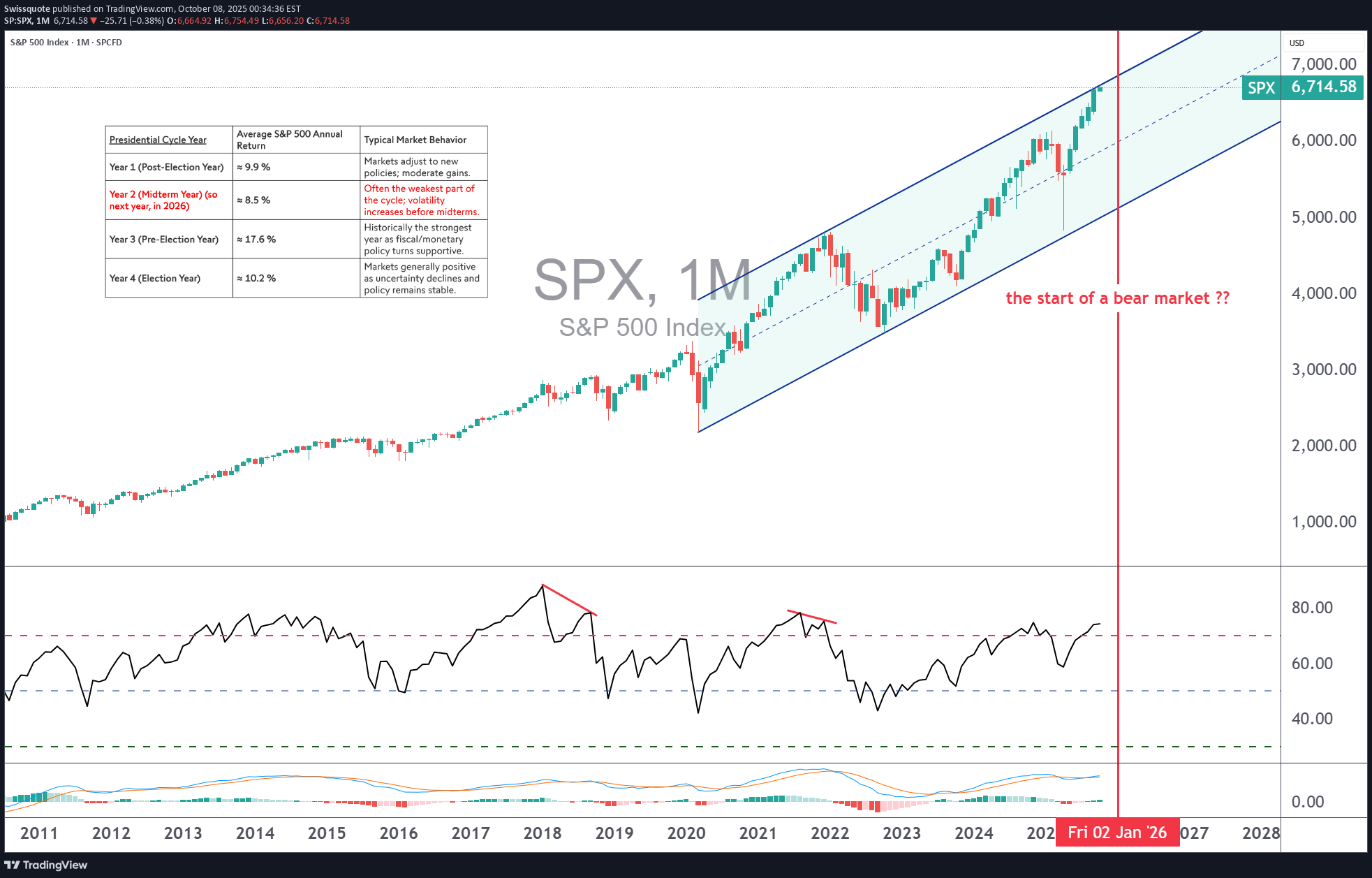 SPYX،تکنیکال،Swissquote