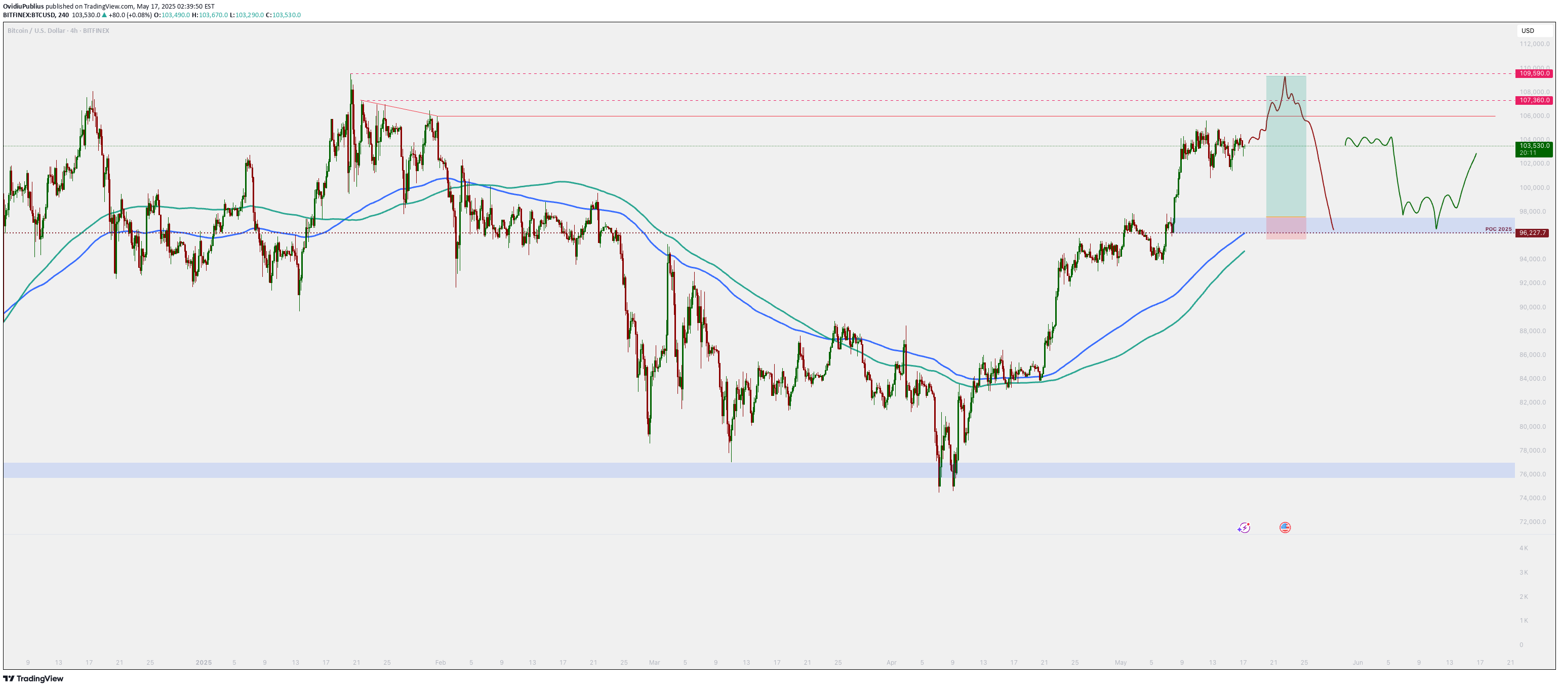 BuyBTC،Technical،OvidiuPublius