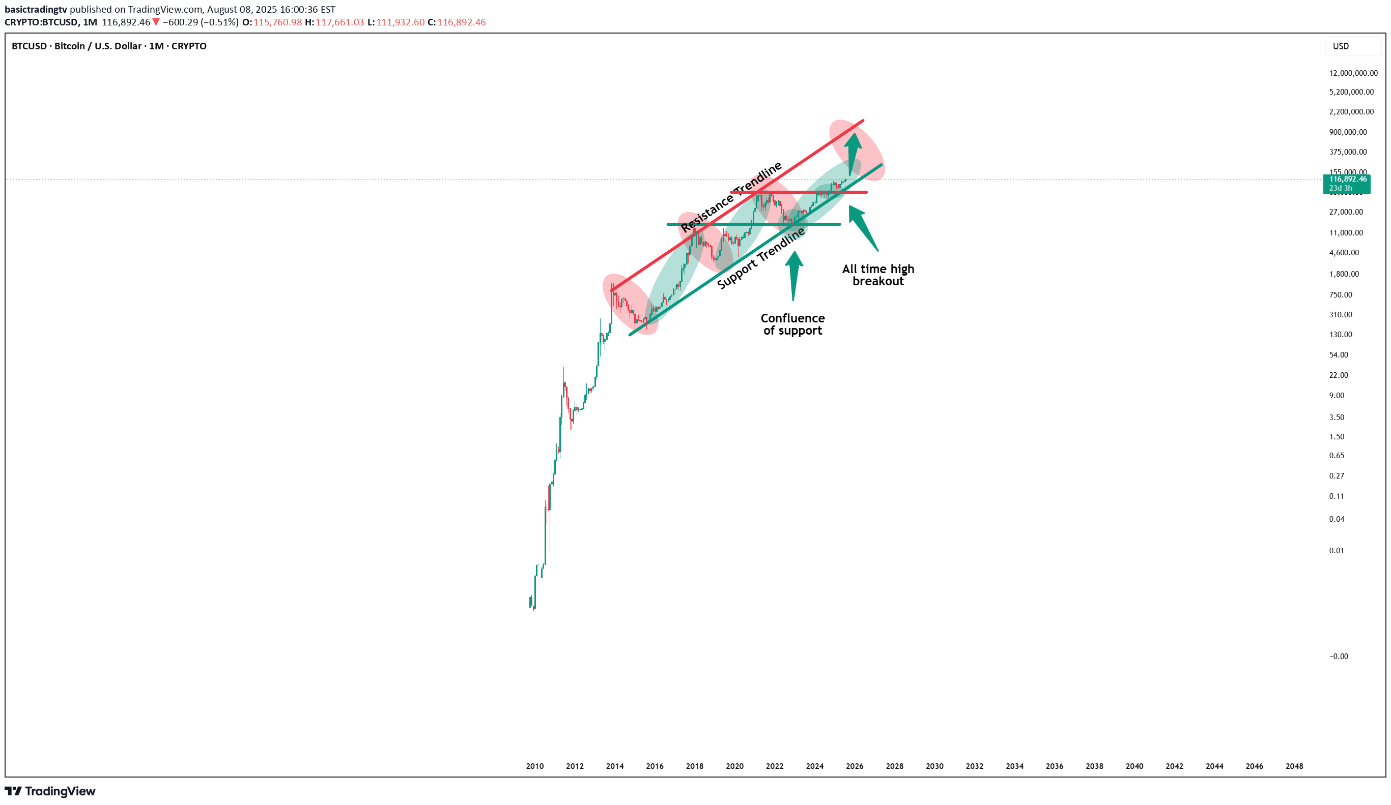 BuyBTC،Technical،basictradingtv