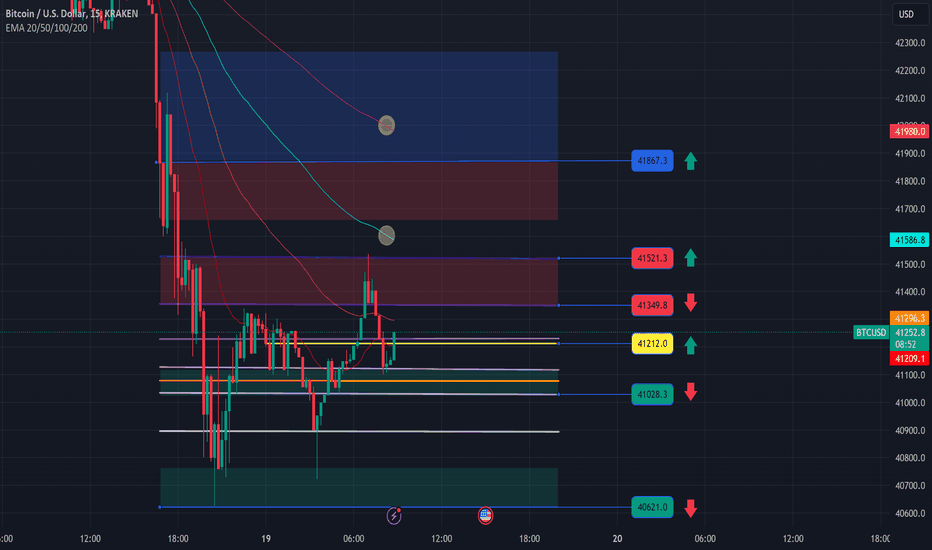 خریدBTC،تکنیکال،Advanced-Invest