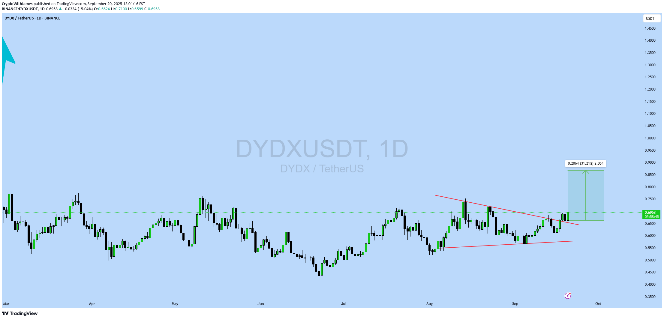 خریدDYDX،تکنیکال،CryptoWithJames